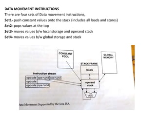 DATA MOVEMENT INSTRUCTIONS
There are four sets of Data movement instructions,
Set1- push constant values onto the stack (includes all loads and stores)
Set2- pops values at the top
Set3- moves values b/w local storage and operand stack
Set4- moves values b/w global storage and stack
 