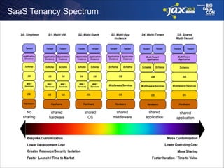 SaaS Tenancy Spectrum

 