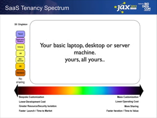 SaaS Tenancy Spectrum

Your basic laptop, desktop or server
machine.	

yours, all yours..

 