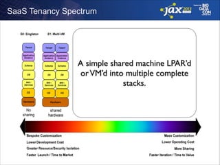 SaaS Tenancy Spectrum

A simple shared machine LPAR’d
or VM’d into multiple complete
stacks.

 