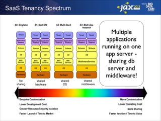 SaaS Tenancy Spectrum

Multiple
applications
running on one
app server sharing db
server and
middleware!

 