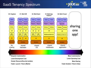 SaaS Tenancy Spectrum

sharing
one
app!

 