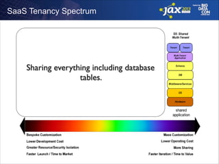 SaaS Tenancy Spectrum

Sharing everything including database
tables.

 