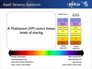 SaaS Tenancy Spectrum

A Multitenant JVM covers theses
levels of sharing

 