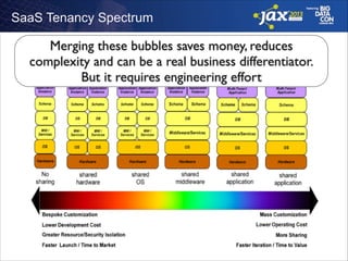 SaaS Tenancy Spectrum

Merging these bubbles saves money, reduces
complexity and can be a real business differentiator.	

But it requires engineering effort

 
