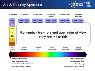 SaaS Tenancy Spectrum

Remember, from the end user point of view,
they see it like this

 