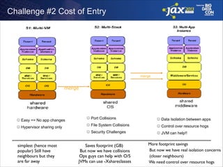 Challenge #2 Cost of Entry

merge

merge

J Hypervisor sharing only

simplest (hence most
popular) Still have
neighbours but they
are far away	


J Port Collisions

J Data Isolation between apps

J File System Collisions

J Control over resource hogs

J Security Challenges

J Easy == No app changes

J JVM can help!!

Saves footprint (GB)	

But now we have collisions	

Ops guys can help with O/S	

JVMs can use -Xshareclasses	


More footprint savings	

But now we have real isolation concerns	

(closer neighbours)	

We need control over resource hogs	


 