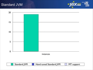 Standard JVM
20

15

10

5

0
instances

Standard JVM

Hand tuned Standard JVM

MT support

 