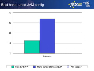 Best hand-tuned JVM config
60

45

30

15

0
instances

Standard JVM

Hand tuned Standard JVM

MT support

 
