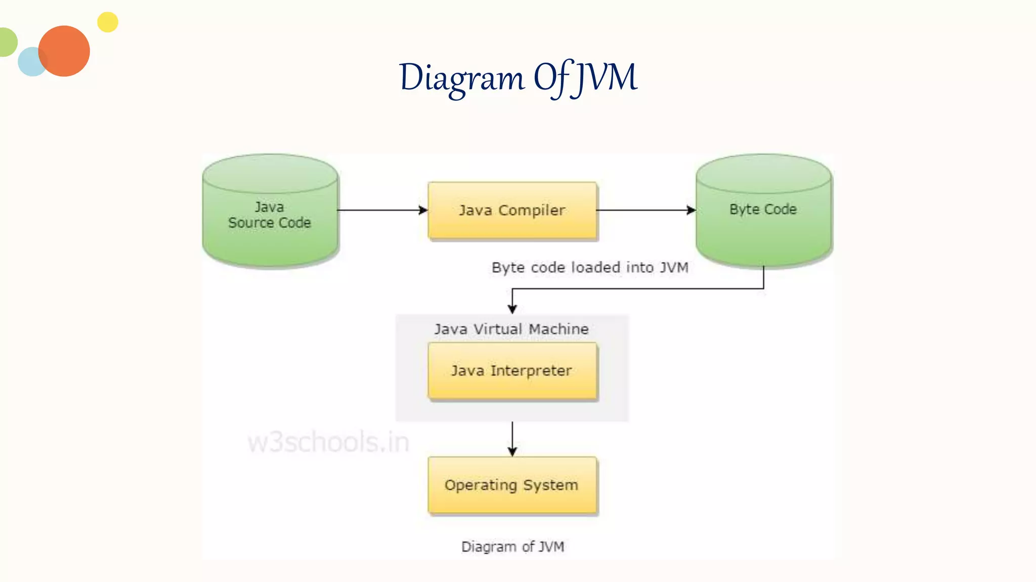 Diagram Of JVM
 