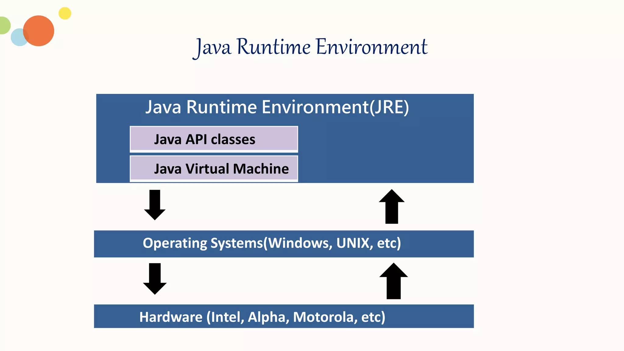 Java Runtime Environment
Java Runtime Environment(JRE)
Java API classes
Java Virtual Machine
Operating Systems(Windows, UNIX, etc)
Hardware (Intel, Alpha, Motorola, etc)
 