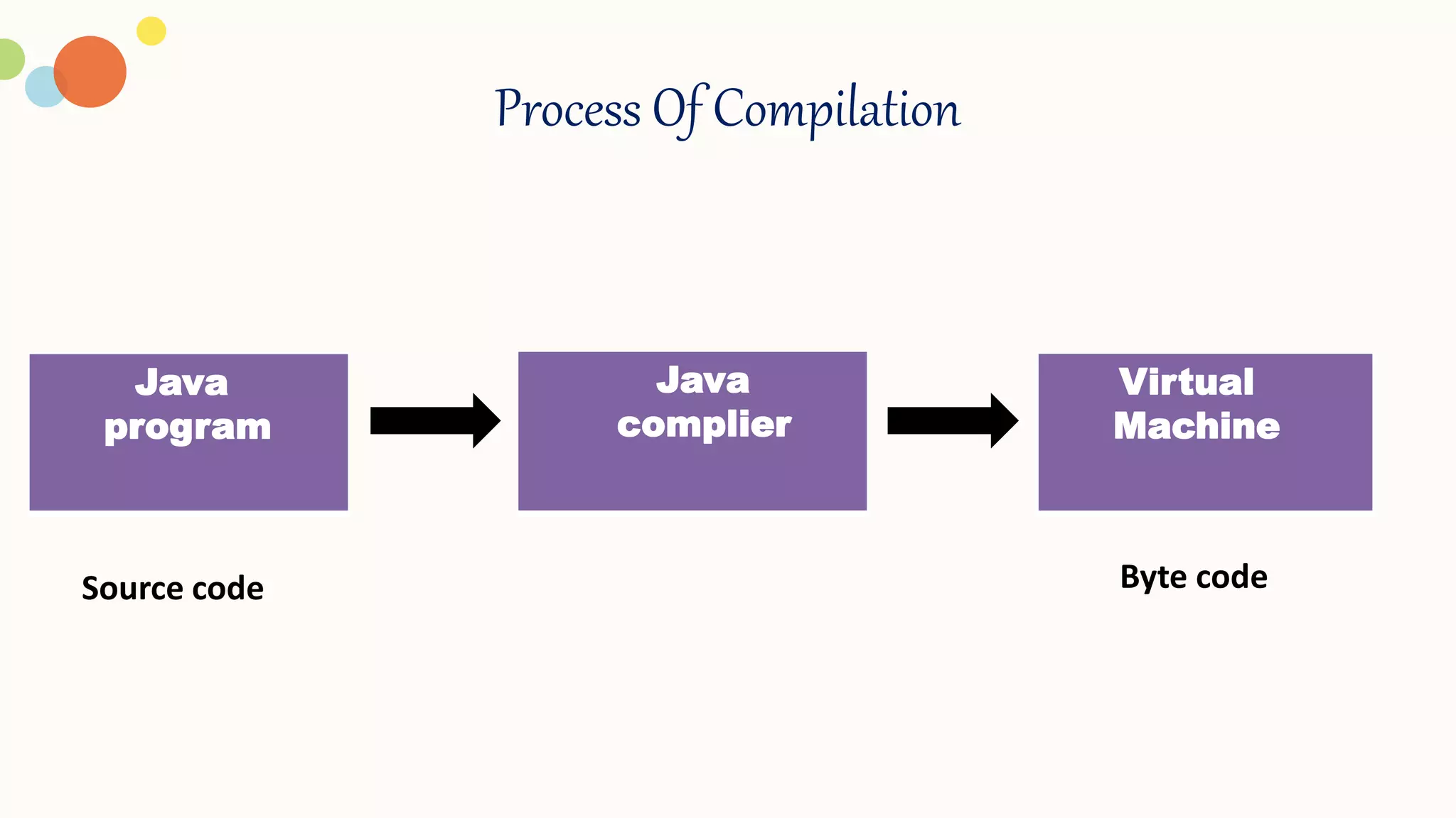 Process Of Compilation
Java
program
Java
complier
Virtual
Machine
Source code Byte code
 