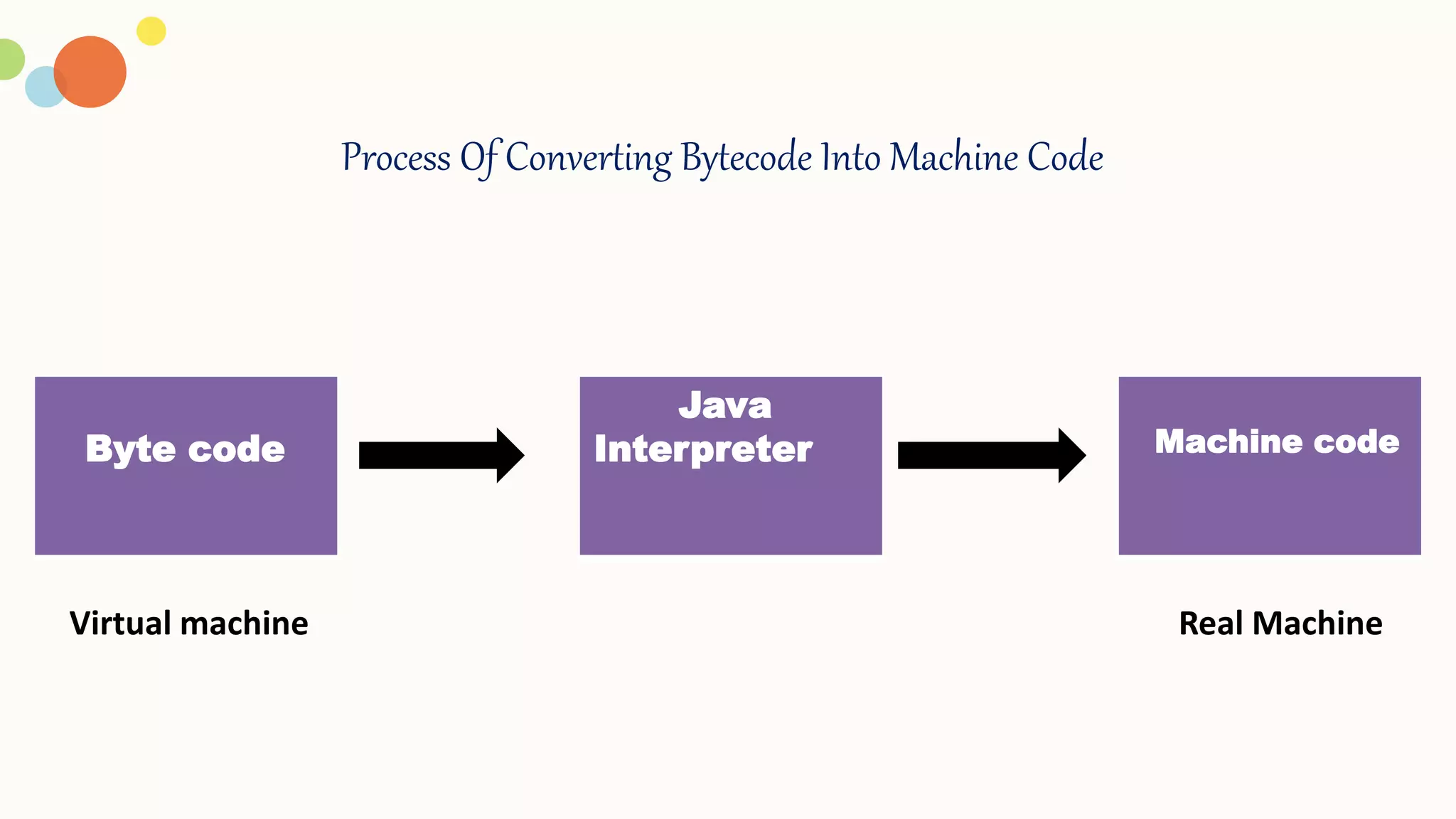 Process Of Converting Bytecode Into Machine Code
Byte code
Java
Interpreter Machine code
Virtual machine Real Machine
 