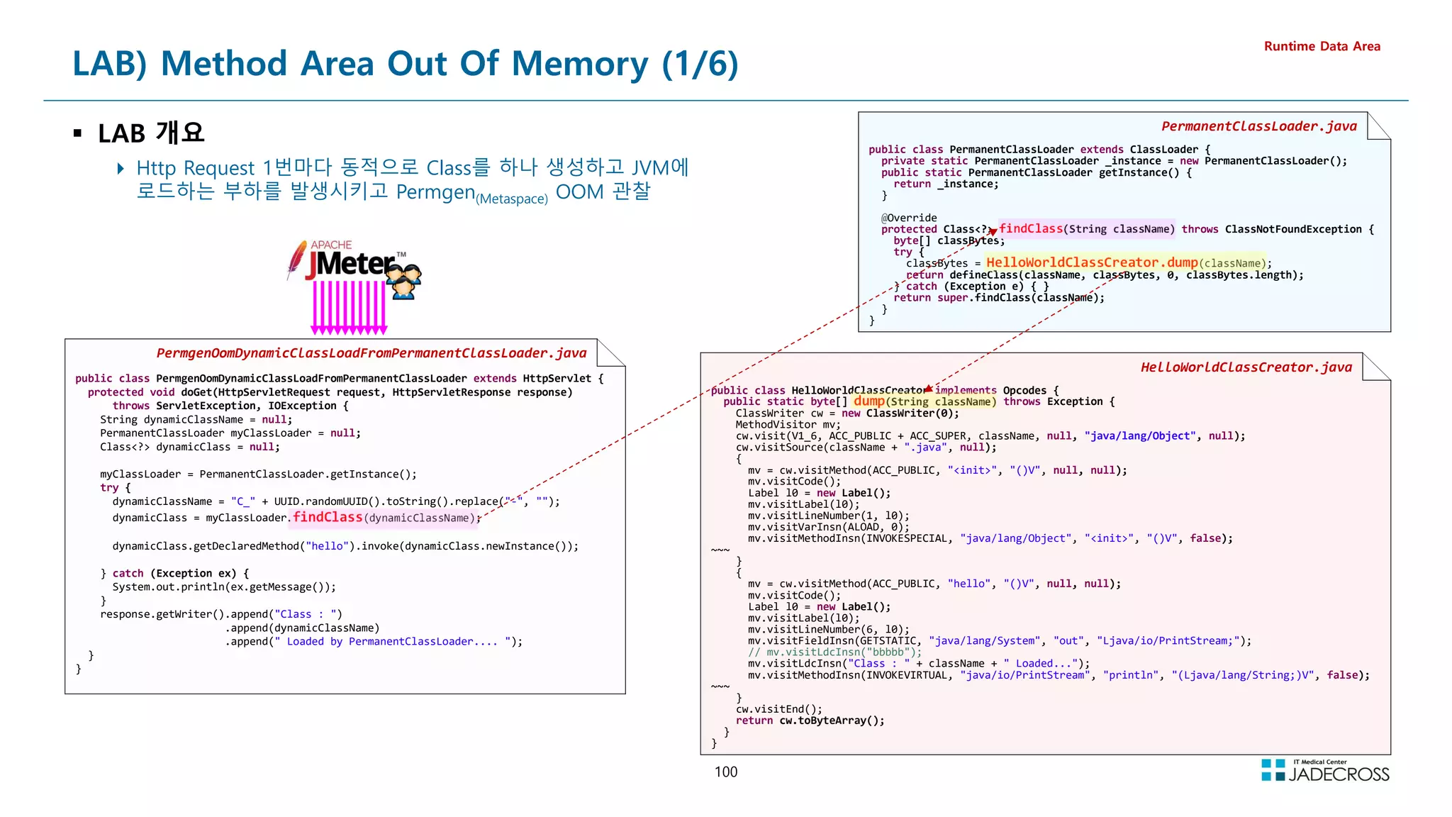 100
LAB) Method Area Out Of Memory (1/6)
 LAB 개요
 Http Request 1번마다 동적으로 Class를 하나 생성하고 JVM에
로드하는 부하를 발생시키고 Permgen(Metaspace) OOM 관찰
Runtime Data Area
PermgenOomDynamicClassLoadFromPermanentClassLoader.java
public class PermgenOomDynamicClassLoadFromPermanentClassLoader extends HttpServlet {
protected void doGet(HttpServletRequest request, HttpServletResponse response)
throws ServletException, IOException {
String dynamicClassName = null;
PermanentClassLoader myClassLoader = null;
Class? dynamicClass = null;
myClassLoader = PermanentClassLoader.getInstance();
try {
dynamicClassName = C_ + UUID.randomUUID().toString().replace(-, );
dynamicClass = myClassLoader.findClass(dynamicClassName);
dynamicClass.getDeclaredMethod(hello).invoke(dynamicClass.newInstance());
} catch (Exception ex) {
System.out.println(ex.getMessage());
}
response.getWriter().append(Class : )
.append(dynamicClassName)
.append( Loaded by PermanentClassLoader.... );
}
}
PermanentClassLoader.java
public class PermanentClassLoader extends ClassLoader {
private static PermanentClassLoader _instance = new PermanentClassLoader();
public static PermanentClassLoader getInstance() {
return _instance;
}
@Override
protected Class? findClass(String className) throws ClassNotFoundException {
byte[] classBytes;
try {
classBytes = HelloWorldClassCreator.dump(className);
return defineClass(className, classBytes, 0, classBytes.length);
} catch (Exception e) { }
return super.findClass(className);
}
}
HelloWorldClassCreator.java
public class HelloWorldClassCreator implements Opcodes {
public static byte[] dump(String className) throws Exception {
ClassWriter cw = new ClassWriter(0);
MethodVisitor mv;
cw.visit(V1_6, ACC_PUBLIC + ACC_SUPER, className, null, java/lang/Object, null);
cw.visitSource(className + .java, null);
{
mv = cw.visitMethod(ACC_PUBLIC, init, ()V, null, null);
mv.visitCode();
Label l0 = new Label();
mv.visitLabel(l0);
mv.visitLineNumber(1, l0);
mv.visitVarInsn(ALOAD, 0);
mv.visitMethodInsn(INVOKESPECIAL, java/lang/Object, init, ()V, false);
~~~
}
{
mv = cw.visitMethod(ACC_PUBLIC, hello, ()V, null, null);
mv.visitCode();
Label l0 = new Label();
mv.visitLabel(l0);
mv.visitLineNumber(6, l0);
mv.visitFieldInsn(GETSTATIC, java/lang/System, out, Ljava/io/PrintStream;);
// mv.visitLdcInsn(bbbbb);
mv.visitLdcInsn(Class :  + className +  Loaded...);
mv.visitMethodInsn(INVOKEVIRTUAL, java/io/PrintStream, println, (Ljava/lang/String;)V, false);
~~~
}
cw.visitEnd();
return cw.toByteArray();
}
}
 
