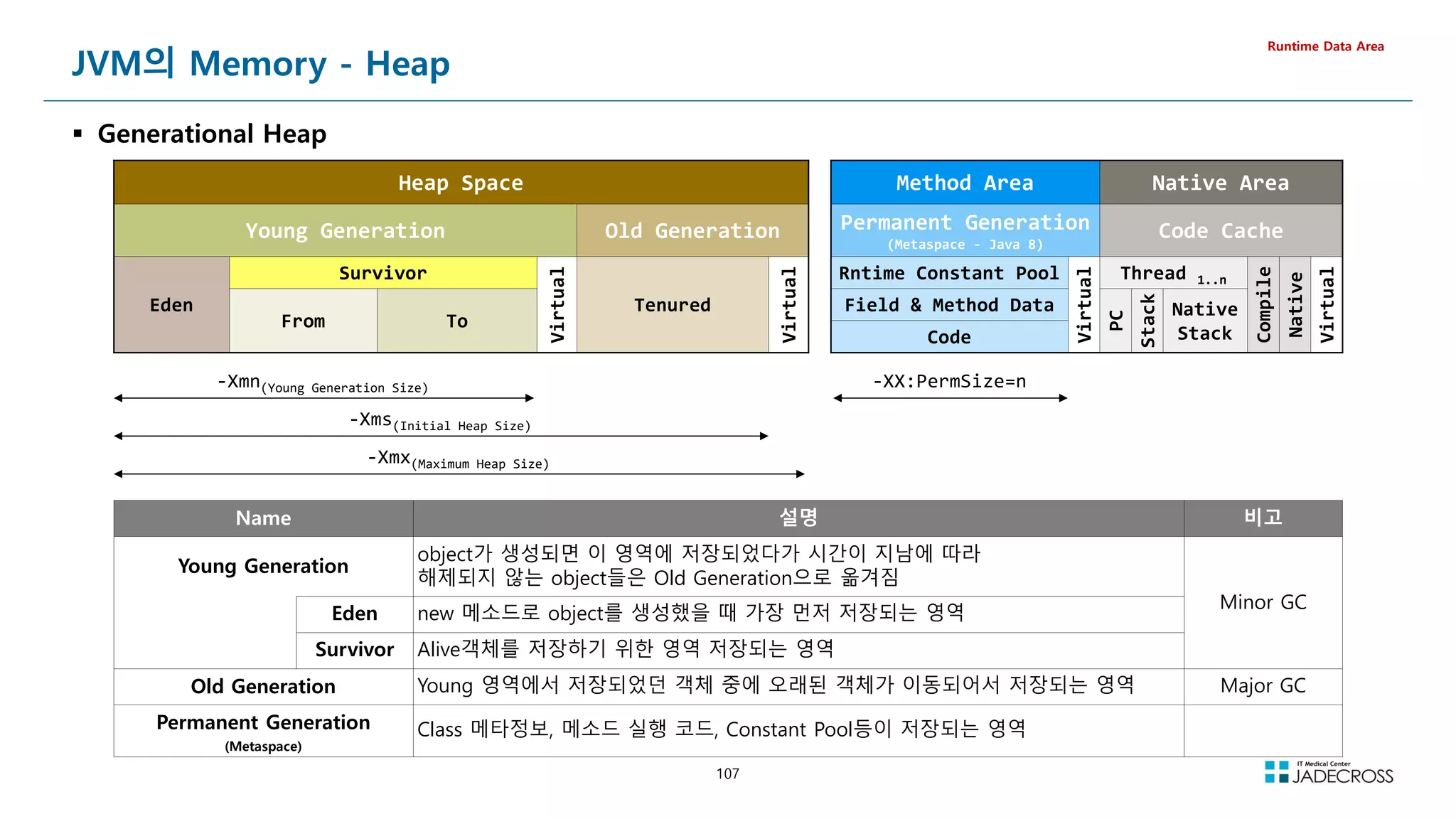 107
Heap Space Method Area Native Area
Young Generation Old Generation Permanent Generation
(Metaspace - Java 8)
Code Cache
Eden
Survivor
Virtual
Tenured
Virtual
Rntime Constant Pool
Virtual
Thread 1..n
Compile
Native
Virtual
From To
Field  Method Data
PC
Stack
Native
Stack
Code
-Xmn(Young Generation Size)
-Xms(Initial Heap Size)
-Xmx(Maximum Heap Size)
-XX:PermSize=n
JVM의 Memory - Heap
 Generational Heap
Runtime Data Area
Name 설명 비고
Young Generation
object가 생성되면 이 영역에 저장되었다가 시간이 지남에 따라
해제되지 않는 object들은 Old Generation으로 옮겨짐
Minor GC
Eden new 메소드로 object를 생성했을 때 가장 먼저 저장되는 영역
Survivor Alive객체를 저장하기 위한 영역 저장되는 영역
Old Generation Young 영역에서 저장되었던 객체 중에 오래된 객체가 이동되어서 저장되는 영역 Major GC
Permanent Generation
(Metaspace)
Class 메타정보, 메소드 실행 코드, Constant Pool등이 저장되는 영역
 