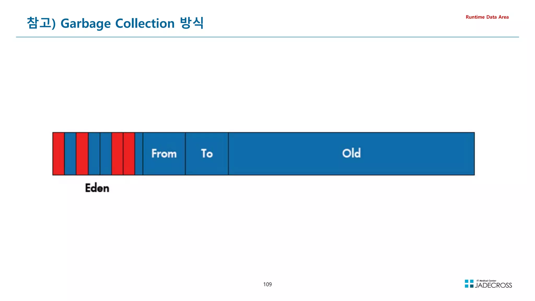 109
참고) Garbage Collection 방식
Runtime Data Area
 