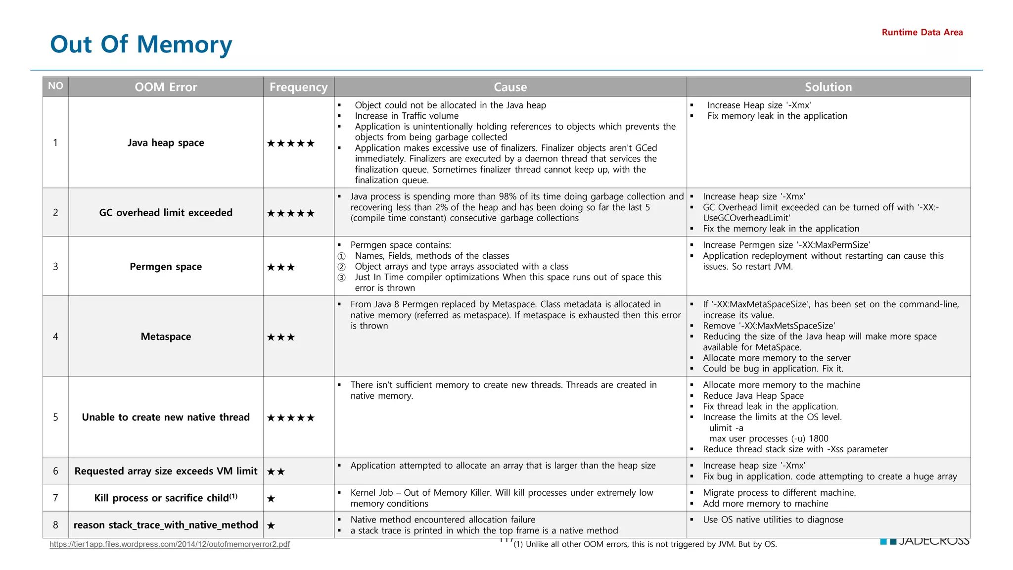117
Out Of Memory
Runtime Data Area
NO OOM Error Frequency Cause Solution
1 Java heap space ★★★★★
 Object could not be allocated in the Java heap
 Increase in Traffic volume
 Application is unintentionally holding references to objects which prevents the
objects from being garbage collected
 Application makes excessive use of finalizers. Finalizer objects aren't GCed
immediately. Finalizers are executed by a daemon thread that services the
finalization queue. Sometimes finalizer thread cannot keep up, with the
finalization queue.
 Increase Heap size '-Xmx'
 Fix memory leak in the application
2 GC overhead limit exceeded ★★★★★
 Java process is spending more than 98% of its time doing garbage collection and
recovering less than 2% of the heap and has been doing so far the last 5
(compile time constant) consecutive garbage collections
 Increase heap size '-Xmx'
 GC Overhead limit exceeded can be turned off with '-XX:-
UseGCOverheadLimit'
 Fix the memory leak in the application
3 Permgen space ★★★
 Permgen space contains:
① Names, Fields, methods of the classes
② Object arrays and type arrays associated with a class
③ Just In Time compiler optimizations When this space runs out of space this
error is thrown
 Increase Permgen size '-XX:MaxPermSize'
 Application redeployment without restarting can cause this
issues. So restart JVM.
4 Metaspace ★★★
 From Java 8 Permgen replaced by Metaspace. Class metadata is allocated in
native memory (referred as metaspace). If metaspace is exhausted then this error
is thrown
 If '-XX:MaxMetaSpaceSize', has been set on the command-line,
increase its value.
 Remove '-XX:MaxMetsSpaceSize'
 Reducing the size of the Java heap will make more space
available for MetaSpace.
 Allocate more memory to the server
 Could be bug in application. Fix it.
5 Unable to create new native thread ★★★★★
 There isn't sufficient memory to create new threads. Threads are created in
native memory.
 Allocate more memory to the machine
 Reduce Java Heap Space
 Fix thread leak in the application.
 Increase the limits at the OS level.
ulimit -a
max user processes (-u) 1800
 Reduce thread stack size with -Xss parameter
6 Requested array size exceeds VM limit ★★
 Application attempted to allocate an array that is larger than the heap size  Increase heap size '-Xmx'
 Fix bug in application. code attempting to create a huge array
7 Kill process or sacrifice child(1) ★
 Kernel Job – Out of Memory Killer. Will kill processes under extremely low
memory conditions
 Migrate process to different machine.
 Add more memory to machine
8 reason stack_trace_with_native_method ★
 Native method encountered allocation failure
 a stack trace is printed in which the top frame is a native method
 Use OS native utilities to diagnose
(1) Unlike all other OOM errors, this is not triggered by JVM. But by OS.
https://tier1app.files.wordpress.com/2014/12/outofmemoryerror2.pdf
 