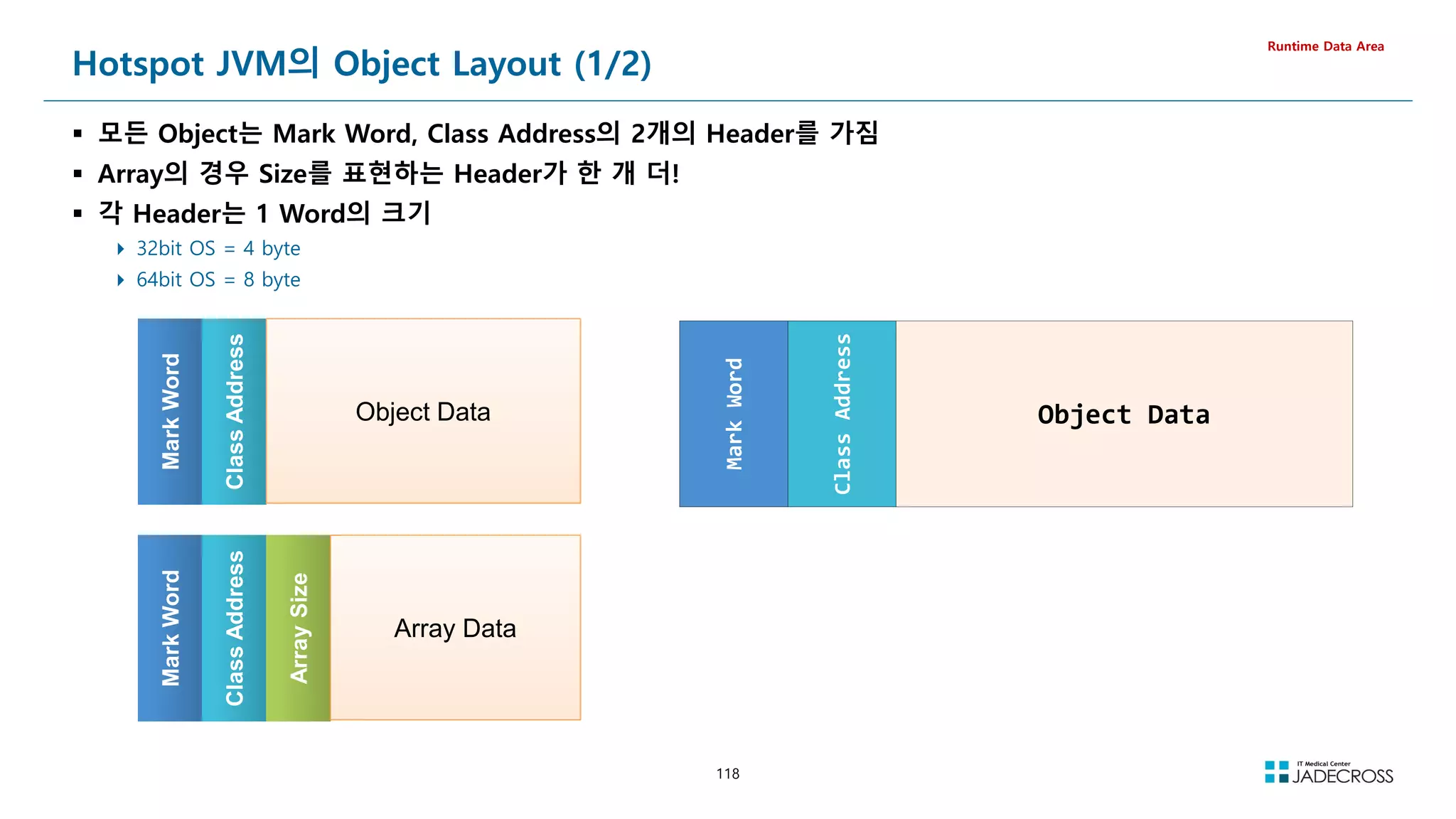 118
Hotspot JVM의 Object Layout (1/2)
 모든 Object는 Mark Word, Class Address의 2개의 Header를 가짐
 Array의 경우 Size를 표현하는 Header가 한 개 더!
 각 Header는 1 Word의 크기
 32bit OS = 4 byte
 64bit OS = 8 byte
Runtime Data Area
Mark
Word
Mark
Word
Class
Address
Class
Address
Array
Size
Array
Size
Array Data
Mark
Word
Mark
Word
Class
Address
Class
Address
Object Data
Mark
Word
Class
Address
Object Data
 