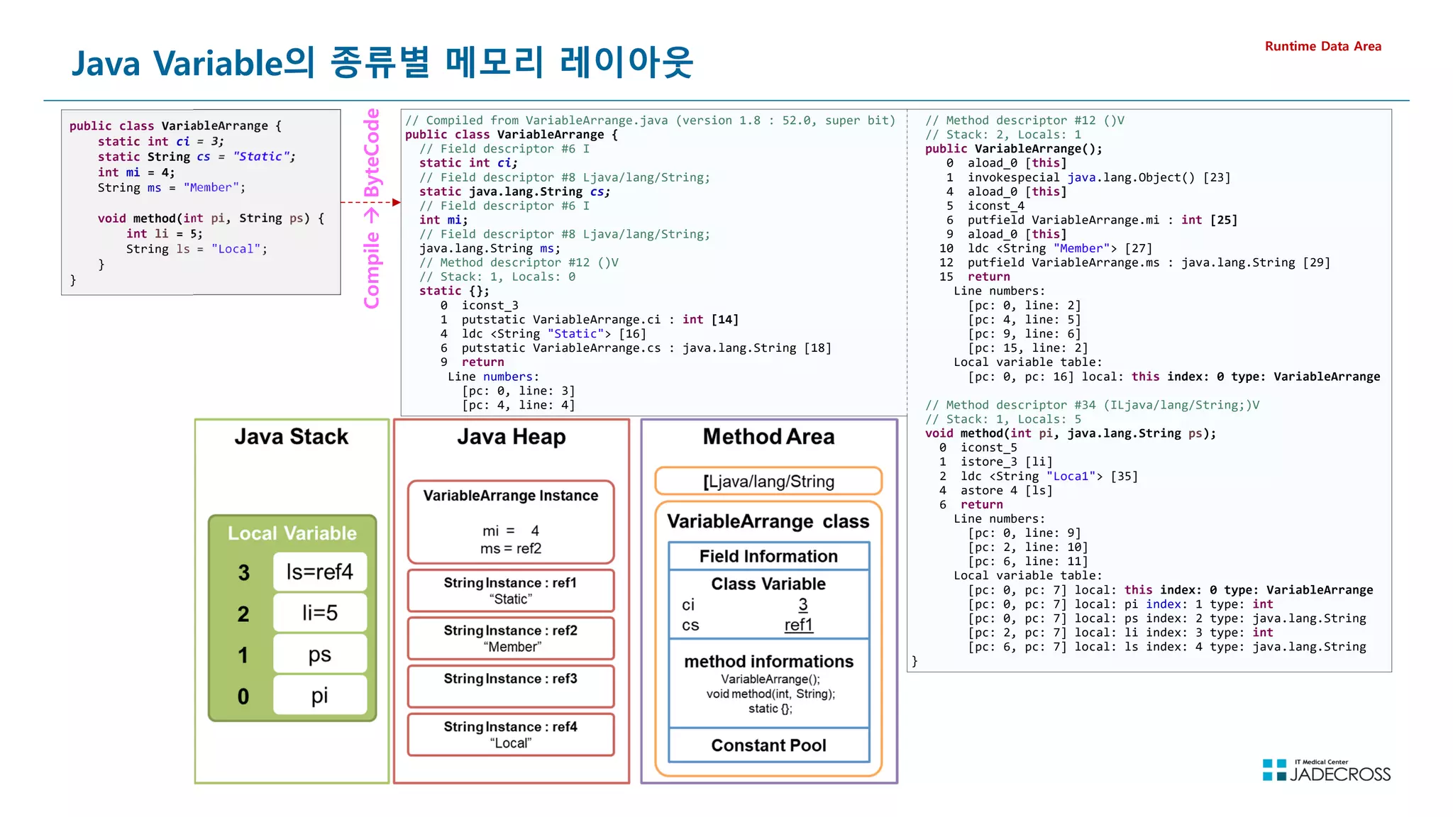 121
Java Variable의 종류별 메모리 레이아웃
Runtime Data Area
public class VariableArrange {
static int ci = 3;
static String cs = Static;
int mi = 4;
String ms = Member;
void method(int pi, String ps) {
int li = 5;
String ls = Local;
}
}
// Compiled from VariableArrange.java (version 1.8 : 52.0, super bit)
public class VariableArrange {
// Field descriptor #6 I
static int ci;
// Field descriptor #8 Ljava/lang/String;
static java.lang.String cs;
// Field descriptor #6 I
int mi;
// Field descriptor #8 Ljava/lang/String;
java.lang.String ms;
// Method descriptor #12 ()V
// Stack: 1, Locals: 0
static {};
0 iconst_3
1 putstatic VariableArrange.ci : int [14]
4 ldc String Static [16]
6 putstatic VariableArrange.cs : java.lang.String [18]
9 return
Line numbers:
[pc: 0, line: 3]
[pc: 4, line: 4]
// Method descriptor #12 ()V
// Stack: 2, Locals: 1
public VariableArrange();
0 aload_0 [this]
1 invokespecial java.lang.Object() [23]
4 aload_0 [this]
5 iconst_4
6 putfield VariableArrange.mi : int [25]
9 aload_0 [this]
10 ldc String Member [27]
12 putfield VariableArrange.ms : java.lang.String [29]
15 return
Line numbers:
[pc: 0, line: 2]
[pc: 4, line: 5]
[pc: 9, line: 6]
[pc: 15, line: 2]
Local variable table:
[pc: 0, pc: 16] local: this index: 0 type: VariableArrange
// Method descriptor #34 (ILjava/lang/String;)V
// Stack: 1, Locals: 5
void method(int pi, java.lang.String ps);
0 iconst_5
1 istore_3 [li]
2 ldc String Loca1 [35]
4 astore 4 [ls]
6 return
Line numbers:
[pc: 0, line: 9]
[pc: 2, line: 10]
[pc: 6, line: 11]
Local variable table:
[pc: 0, pc: 7] local: this index: 0 type: VariableArrange
[pc: 0, pc: 7] local: pi index: 1 type: int
[pc: 0, pc: 7] local: ps index: 2 type: java.lang.String
[pc: 2, pc: 7] local: li index: 3 type: int
[pc: 6, pc: 7] local: ls index: 4 type: java.lang.String
}
Compile

ByteCode
 