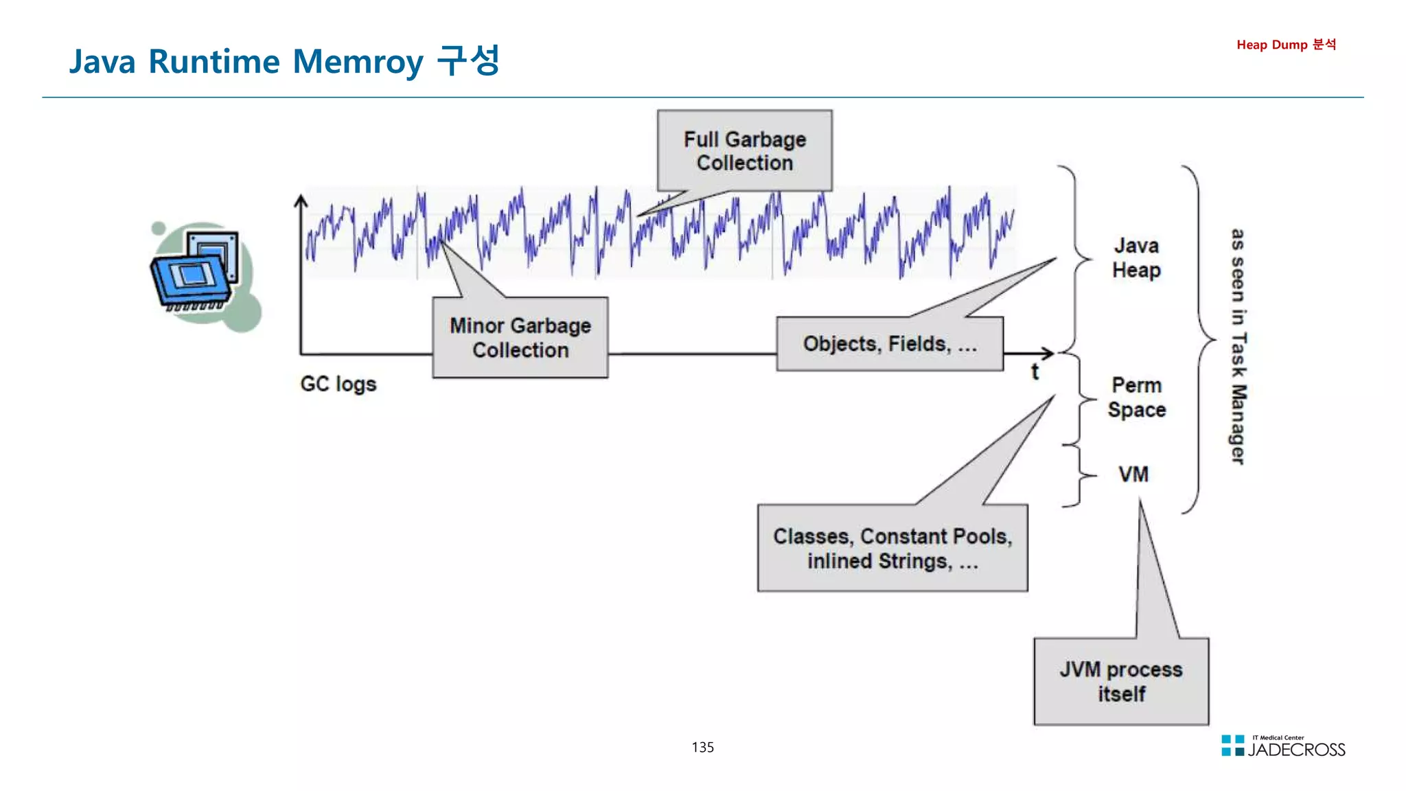 135
Java Runtime Memroy 구성
Heap Dump 분석
 