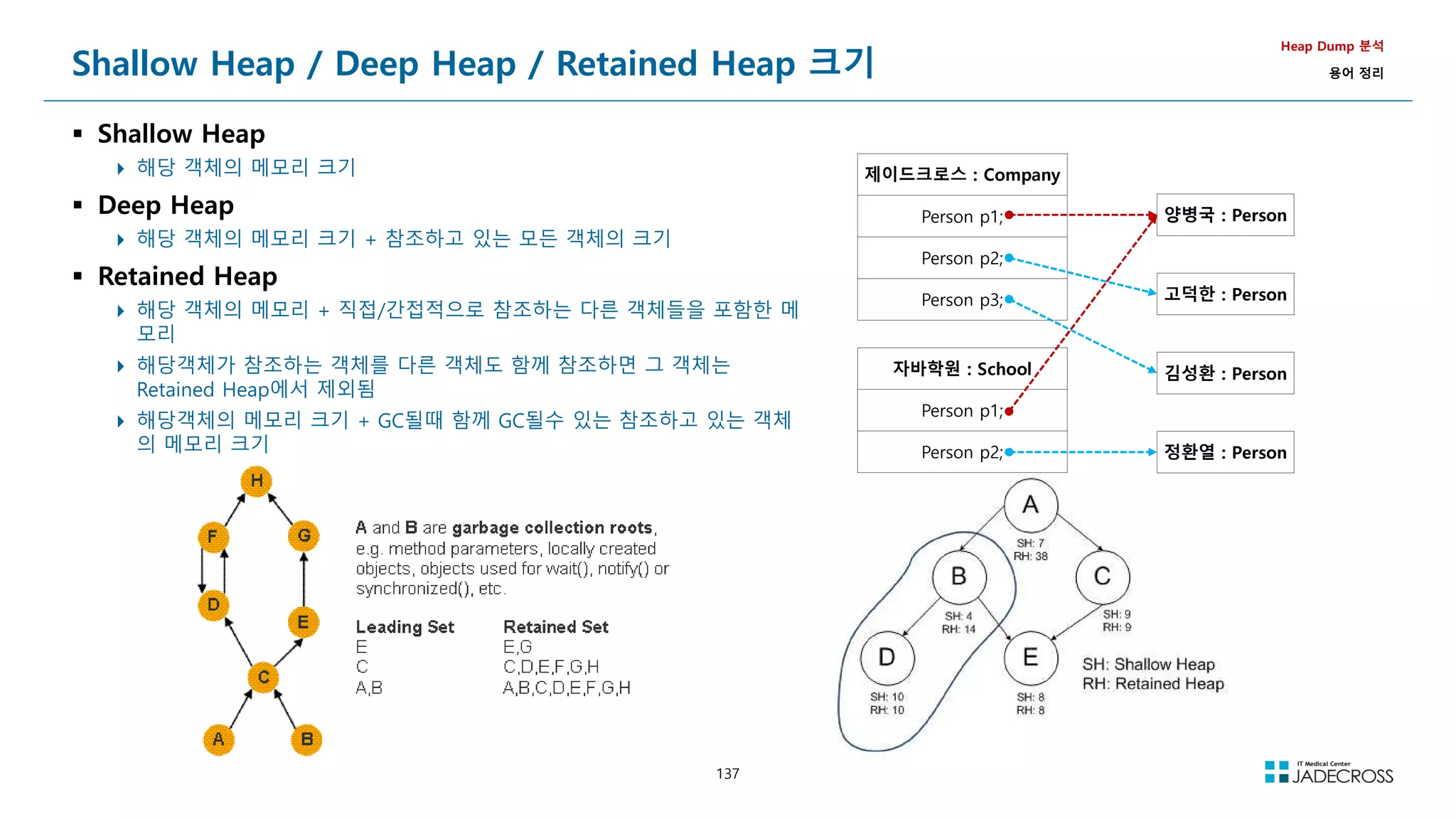 137
Shallow Heap / Deep Heap / Retained Heap 크기
 Shallow Heap
 해당 객체의 메모리 크기
 Deep Heap
 해당 객체의 메모리 크기 + 참조하고 있는 모든 객체의 크기
 Retained Heap
 해당 객체의 메모리 + 직접/간접적으로 참조하는 다른 객체들을 포함한 메
모리
 해당객체가 참조하는 객체를 다른 객체도 함께 참조하면 그 객체는
Retained Heap에서 제외됨
 해당객체의 메모리 크기 + GC될때 함께 GC될수 있는 참조하고 있는 객체
의 메모리 크기
Heap Dump 분석
용어 정리
제이드크로스 : Company
Person p1;
Person p2;
Person p3;
자바학원 : School
Person p1;
Person p2;
양병국 : Person
고덕한 : Person
김성환 : Person
정환열 : Person
 