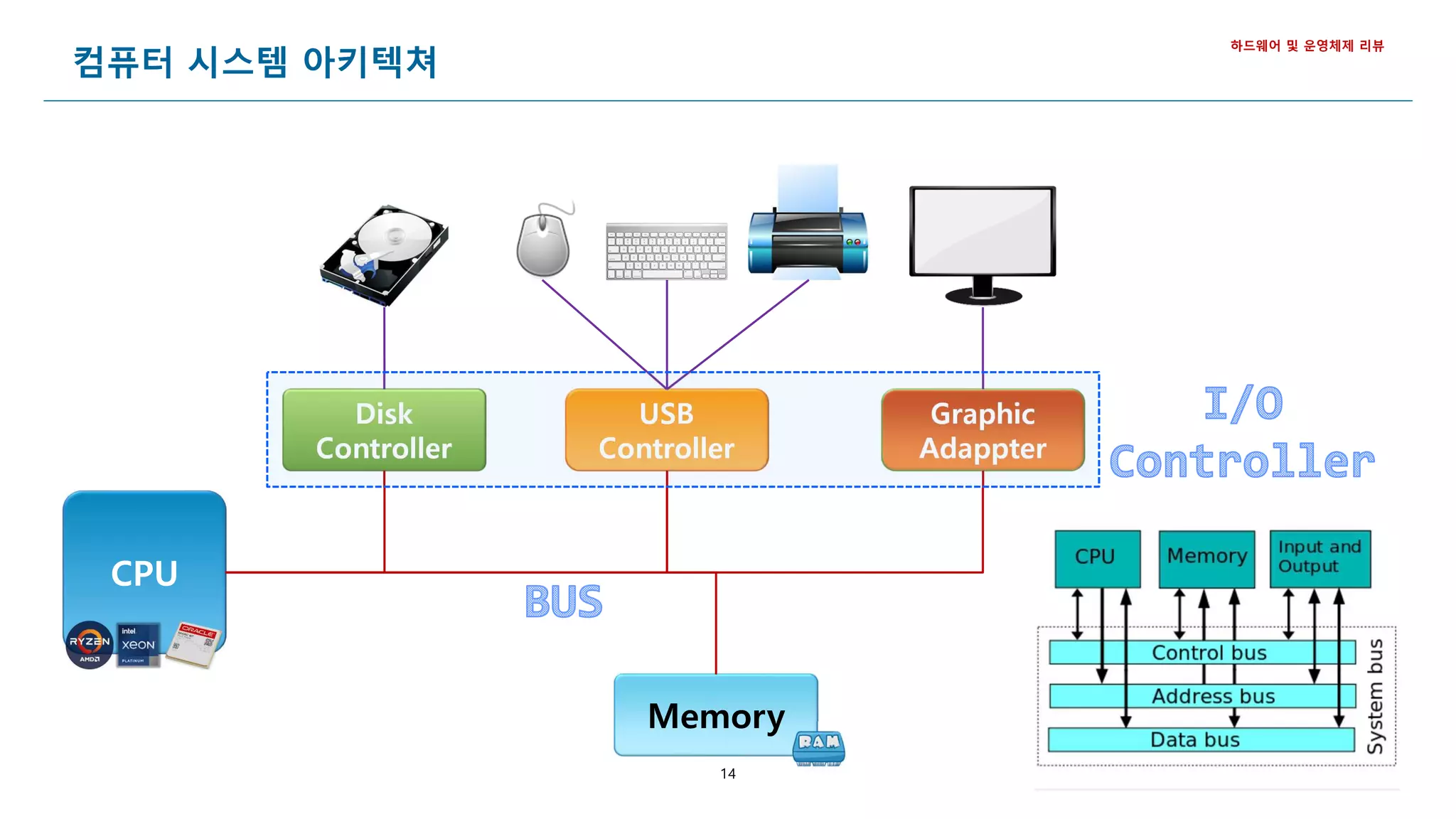 14
컴퓨터 시스템 아키텍쳐
하드웨어 및 운영체제 리뷰
Memory
CPU
Disk
Controller
USB
Controller
Graphic
Adappter
 