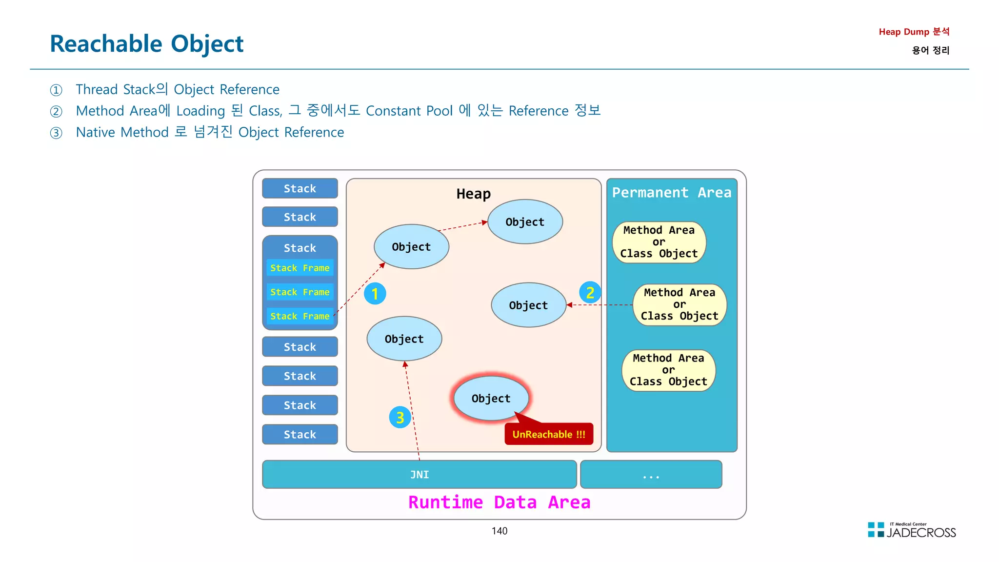 140
Reachable Object
① Thread Stack의 Object Reference
② Method Area에 Loading 된 Class, 그 중에서도 Constant Pool 에 있는 Reference 정보
③ Native Method 로 넘겨진 Object Reference
Heap Dump 분석
용어 정리
Runtime Data Area
Permanent Area
Heap
Object
Object
Object
Object
Object
Stack
Stack
Stack
Stack
Stack
Stack
Stack
Stack Frame
Stack Frame
Stack Frame
JNI ...
Method Area
or
Class Object
Method Area
or
Class Object
Method Area
or
Class Object
1 2
3
UnReachable !!!
 