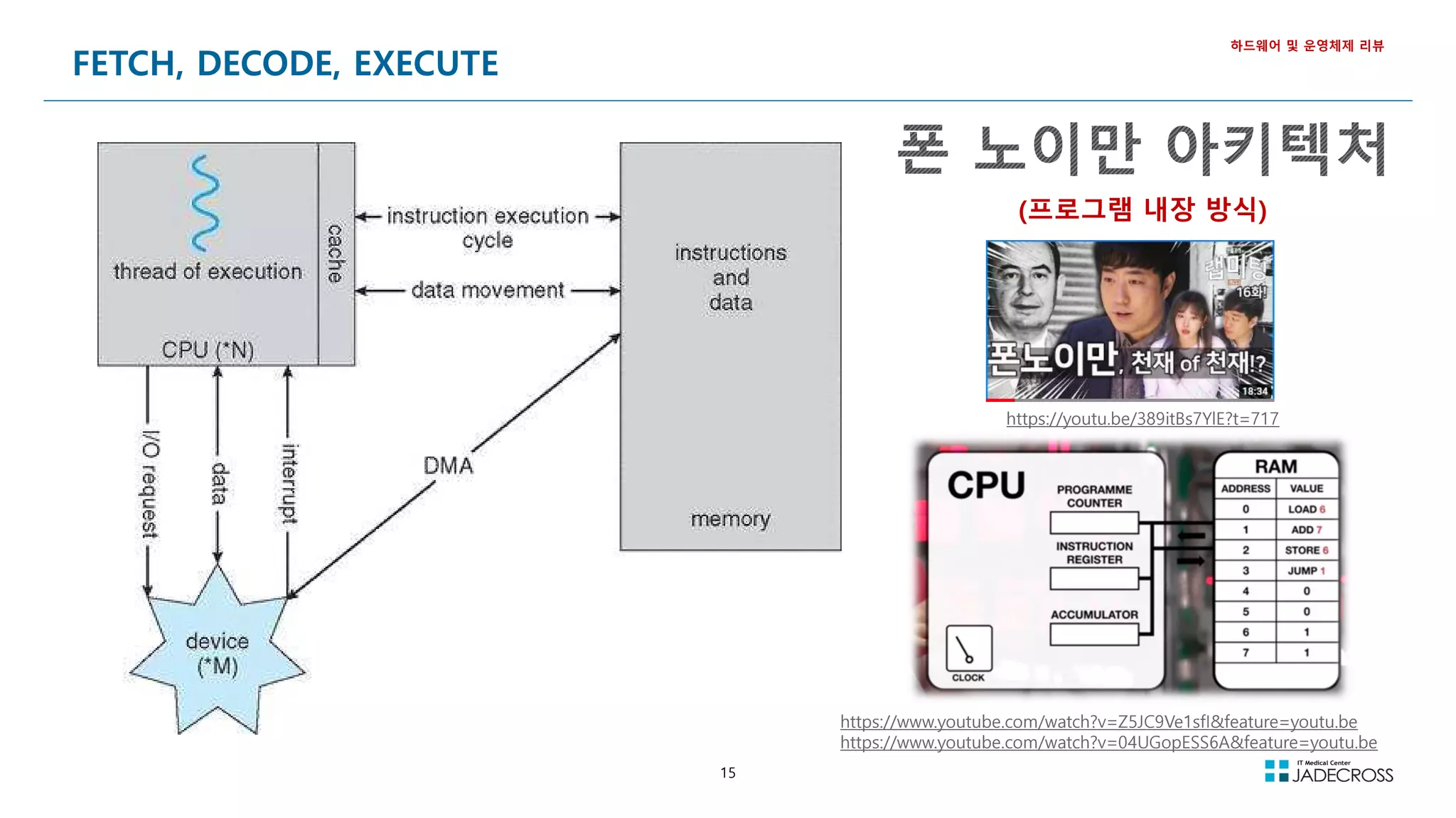 15
FETCH, DECODE, EXECUTE
하드웨어 및 운영체제 리뷰
https://www.youtube.com/watch?v=Z5JC9Ve1sfI&feature=youtu.be
https://www.youtube.com/watch?v=04UGopESS6A&feature=youtu.be
(프로그램 내장 방식)
https://youtu.be/389itBs7YlE?t=717
 