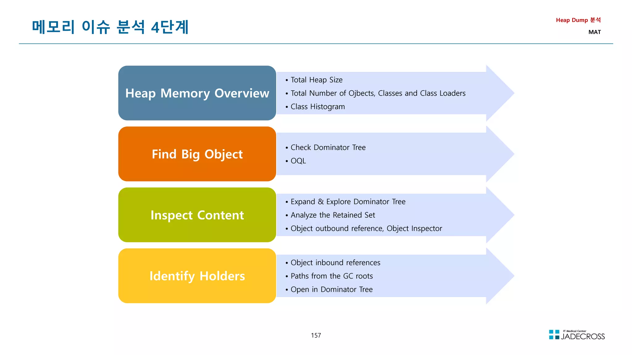 157
메모리 이슈 분석 4단계
Heap Dump 분석
MAT
• Total Heap Size
• Total Number of Ojbects, Classes and Class Loaders
• Class Histogram
Heap Memory Overview
• Check Dominator Tree
• OQL
Find Big Object
• Expand  Explore Dominator Tree
• Analyze the Retained Set
• Object outbound reference, Object Inspector
Inspect Content
• Object inbound references
• Paths from the GC roots
• Open in Dominator Tree
Identify Holders
 