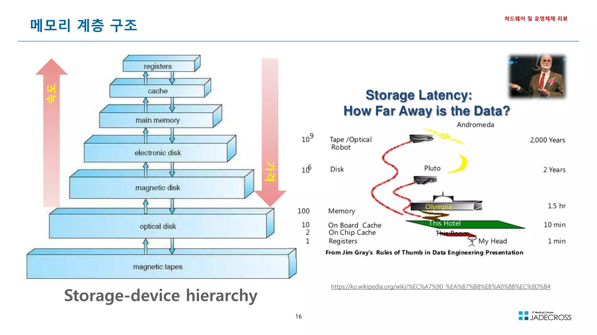 16
메모리 계층 구조
하드웨어 및 운영체제 리뷰
https://ko.wikipedia.org/wiki/%EC%A7%90_%EA%B7%B8%EB%A0%88%EC%9D%B4
속도
가격
 