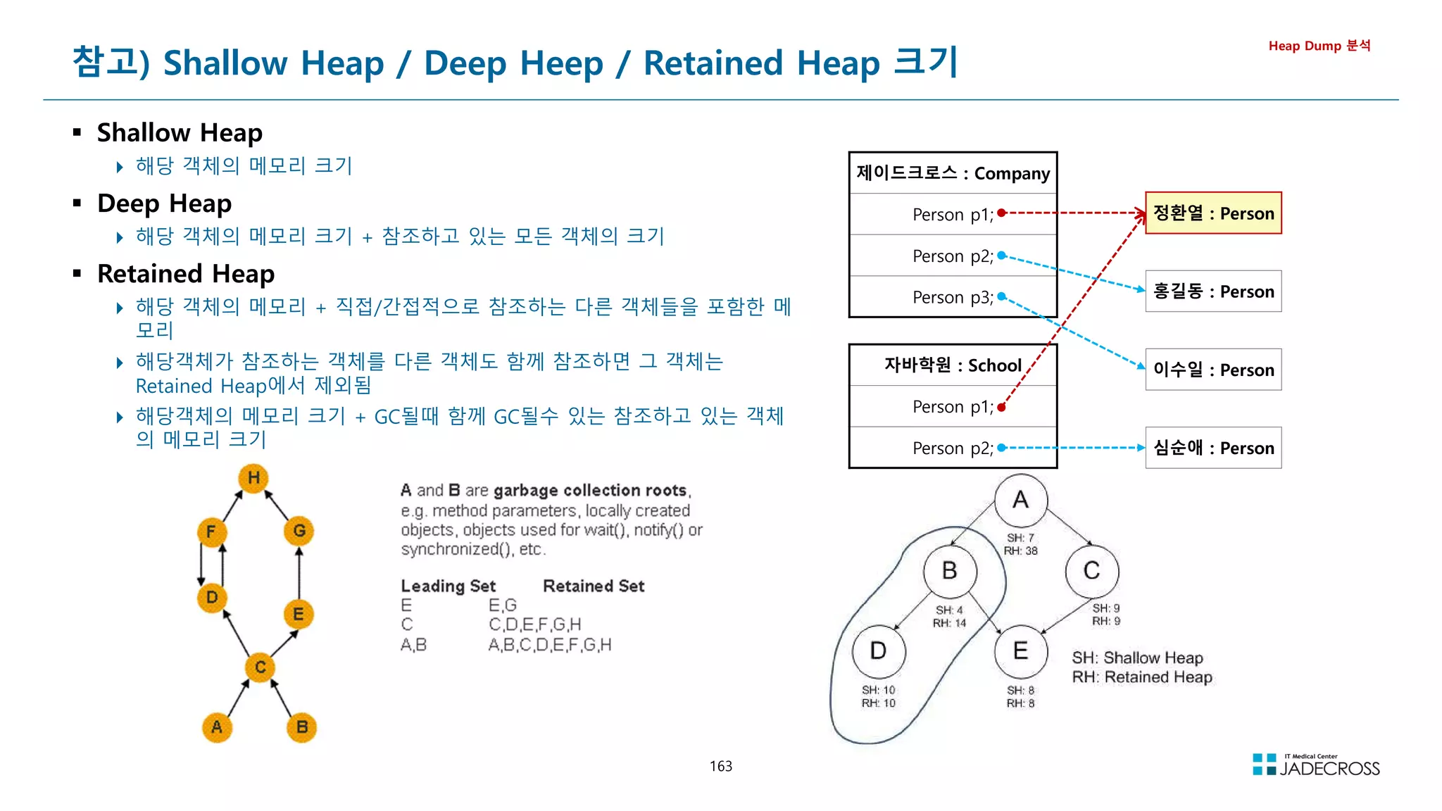 163
참고) Shallow Heap / Deep Heep / Retained Heap 크기
 Shallow Heap
 해당 객체의 메모리 크기
 Deep Heap
 해당 객체의 메모리 크기 + 참조하고 있는 모든 객체의 크기
 Retained Heap
 해당 객체의 메모리 + 직접/간접적으로 참조하는 다른 객체들을 포함한 메
모리
 해당객체가 참조하는 객체를 다른 객체도 함께 참조하면 그 객체는
Retained Heap에서 제외됨
 해당객체의 메모리 크기 + GC될때 함께 GC될수 있는 참조하고 있는 객체
의 메모리 크기
Heap Dump 분석
제이드크로스 : Company
Person p1;
Person p2;
Person p3;
자바학원 : School
Person p1;
Person p2;
정환열 : Person
홍길동 : Person
이수일 : Person
심순애 : Person
 