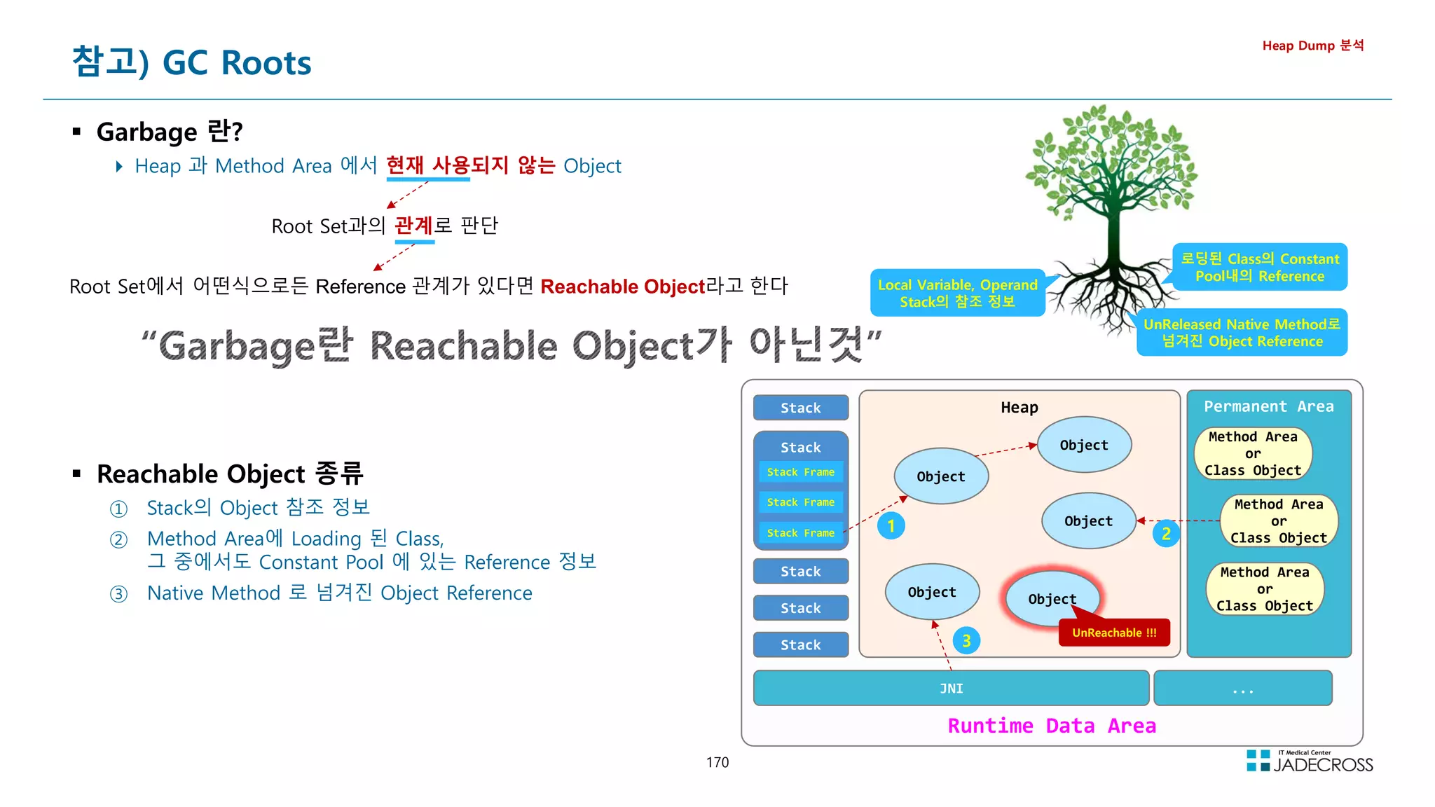 170
참고) GC Roots
 Garbage 란?
 Heap 과 Method Area 에서 현재 사용되지 않는 Object
Heap Dump 분석
Root Set과의 관계로 판단
Root Set에서 어떤식으로든 Reference 관계가 있다면 Reachable Object라고 한다
 Reachable Object 종류
① Stack의 Object 참조 정보
② Method Area에 Loading 된 Class,
그 중에서도 Constant Pool 에 있는 Reference 정보
③ Native Method 로 넘겨진 Object Reference
로딩된 Class의 Constant
Pool내의 Reference
UnReleased Native Method로
넘겨진 Object Reference
Local Variable, Operand
Stack의 참조 정보
Runtime Data Area
Permanent Area
Heap
Object
Object
Object
Object
Object
Stack
Stack
Stack
Stack
Stack
Stack Frame
Stack Frame
Stack Frame
JNI ...
Method Area
or
Class Object
Method Area
or
Class Object
Method Area
or
Class Object
1 2
3
UnReachable !!!
 