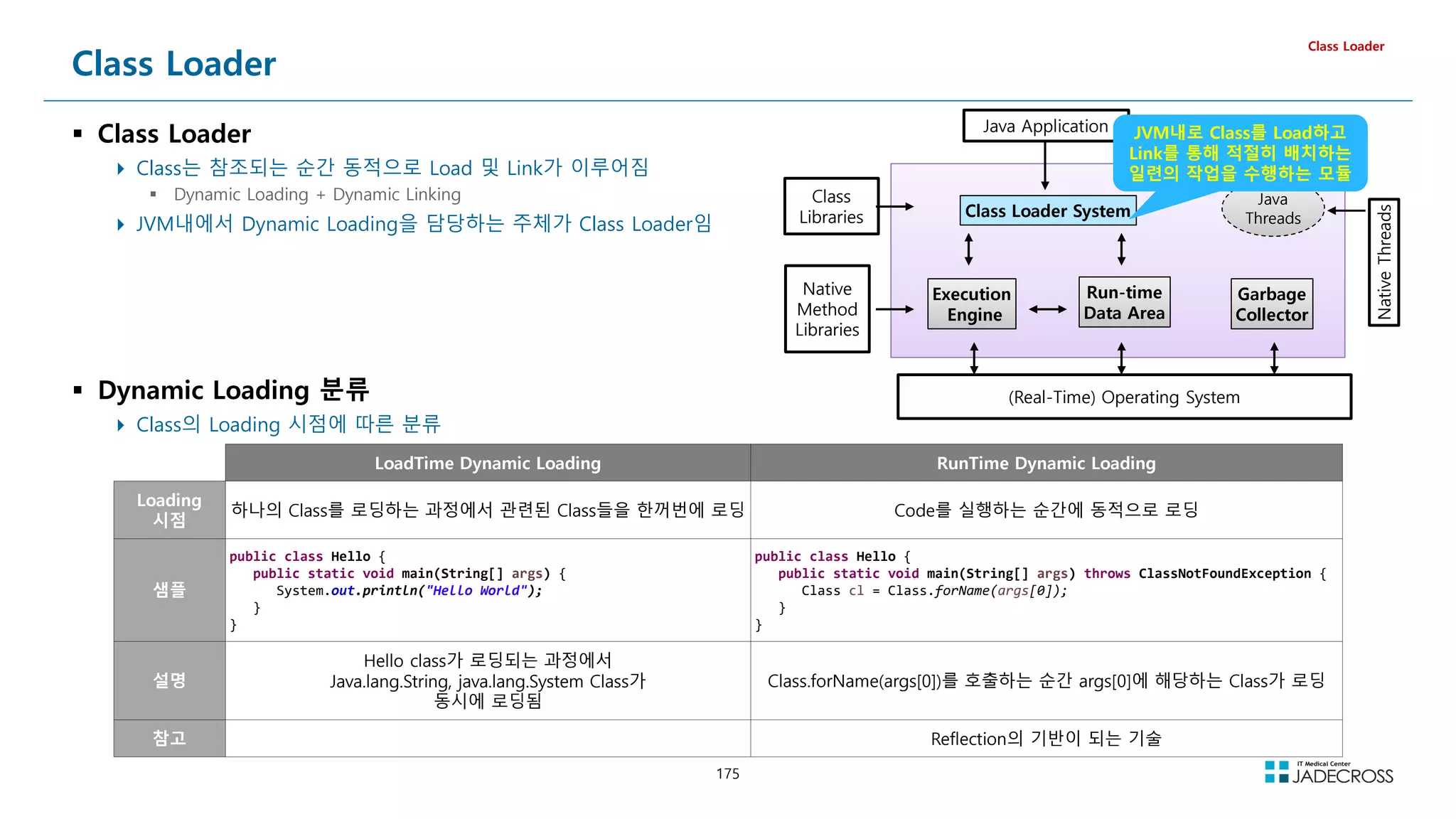 175
Class Loader
 Class Loader
 Class는 참조되는 순간 동적으로 Load 및 Link가 이루어짐
 Dynamic Loading + Dynamic Linking
 JVM내에서 Dynamic Loading을 담당하는 주체가 Class Loader임
Class Loader
Java Application
(Real-Time) Operating System
Native
Method
Libraries
Class
Libraries Class Loader System
Execution
Engine
Run-time
Data Area
Garbage
Collector
Java
Threads
Native
Threads
JVM내로 Class를 Load하고
Link를 통해 적절히 배치하는
일련의 작업을 수행하는 모듈
LoadTime Dynamic Loading RunTime Dynamic Loading
Loading
시점
하나의 Class를 로딩하는 과정에서 관련된 Class들을 한꺼번에 로딩 Code를 실행하는 순간에 동적으로 로딩
샘플
public class Hello {
public static void main(String[] args) {
System.out.println(Hello World);
}
}
public class Hello {
public static void main(String[] args) throws ClassNotFoundException {
Class cl = Class.forName(args[0]);
}
}
설명
Hello class가 로딩되는 과정에서
Java.lang.String, java.lang.System Class가
동시에 로딩됨
Class.forName(args[0])를 호출하는 순간 args[0]에 해당하는 Class가 로딩
참고 Reflection의 기반이 되는 기술
 Dynamic Loading 분류
 Class의 Loading 시점에 따른 분류
 