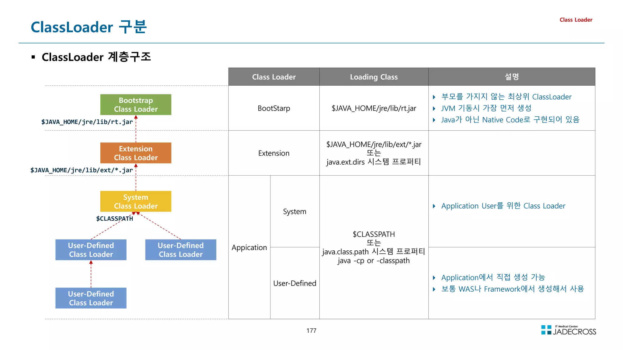177
ClassLoader 구분
 ClassLoader 계층구조
Class Loader
Bootstrap
Class Loader
Extension
Class Loader
System
Class Loader
User-Defined
Class Loader
User-Defined
Class Loader
User-Defined
Class Loader
Class Loader Loading Class 설명
BootStarp $JAVA_HOME/jre/lib/rt.jar
 부모를 가지지 않는 최상위 ClassLoader
 JVM 기동시 가장 먼저 생성
 Java가 아닌 Native Code로 구현되어 있음
Extension
$JAVA_HOME/jre/lib/ext/*.jar
또는
java.ext.dirs 시스템 프로퍼티
Appication
System
$CLASSPATH
또는
java.class.path 시스템 프로퍼티
java -cp or -classpath
 Application User를 위한 Class Loader
User-Defined
 Application에서 직접 생성 가능
 보통 WAS나 Framework에서 생성해서 사용
$JAVA_HOME/jre/lib/ext/*.jar
$JAVA_HOME/jre/lib/rt.jar
$CLASSPATH
 