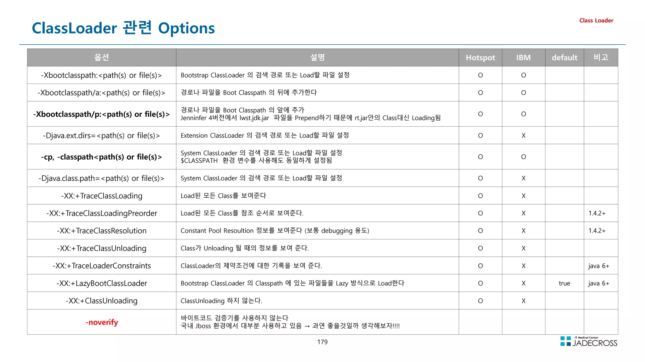 179
ClassLoader 관련 Options
Class Loader
옵션 설명 Hotspot IBM default 비고
-Xbootclasspath:path(s) or file(s) Bootstrap ClassLoader 의 검색 경로 또는 Load할 파일 설정 O O
-Xbootclasspath/a:path(s) or file(s) 경로나 파일을 Boot Classpath 의 뒤에 추가한다 O O
-Xbootclasspath/p:path(s) or file(s)
경로나 파일을 Boot Classpath 의 앞에 추가
Jenninfer 4버전에서 lwst.jdk.jar 파일을 Prepend하기 때문에 rt.jar안의 Class대신 Loading됨
O O
-Djava.ext.dirs=path(s) or file(s) Extension ClassLoader 의 검색 경로 또는 Load할 파일 설정 O X
-cp, -classpathpath(s) or file(s)
System ClassLoader 의 검색 경로 또는 Load할 파일 설정
$CLASSPATH 환경 변수를 사용해도 동일하게 설정됨
O O
-Djava.class.path=path(s) or file(s) System ClassLoader 의 검색 경로 또는 Load할 파일 설정 O X
-XX:+TraceClassLoading Load된 모든 Class를 보여준다 O X
-XX:+TraceClassLoadingPreorder Load된 모든 Class를 참조 순서로 보여준다. O X 1.4.2+
-XX:+TraceClassResolution Constant Pool Resoultion 정보를 보여준다 (보통 debugging 용도) O X 1.4.2+
-XX:+TraceClassUnloading Class가 Unloading 될 때의 정보를 보여 준다. O X
-XX:+TraceLoaderConstraints ClassLoader의 제약조건에 대한 기록을 보여 준다. O X java 6+
-XX:+LazyBootClassLoader Bootstrap ClassLoader 의 Classpath 에 있는 파일들을 Lazy 방식으로 Load한다 O X true java 6+
-XX:+ClassUnloading ClassUnloading 하지 않는다. O X
-noverify
바이트코드 검증기를 사용하지 않는다
국내 Jboss 환경에서 대부분 사용하고 있음 → 과연 좋을것일까 생각해보자!!!!
 