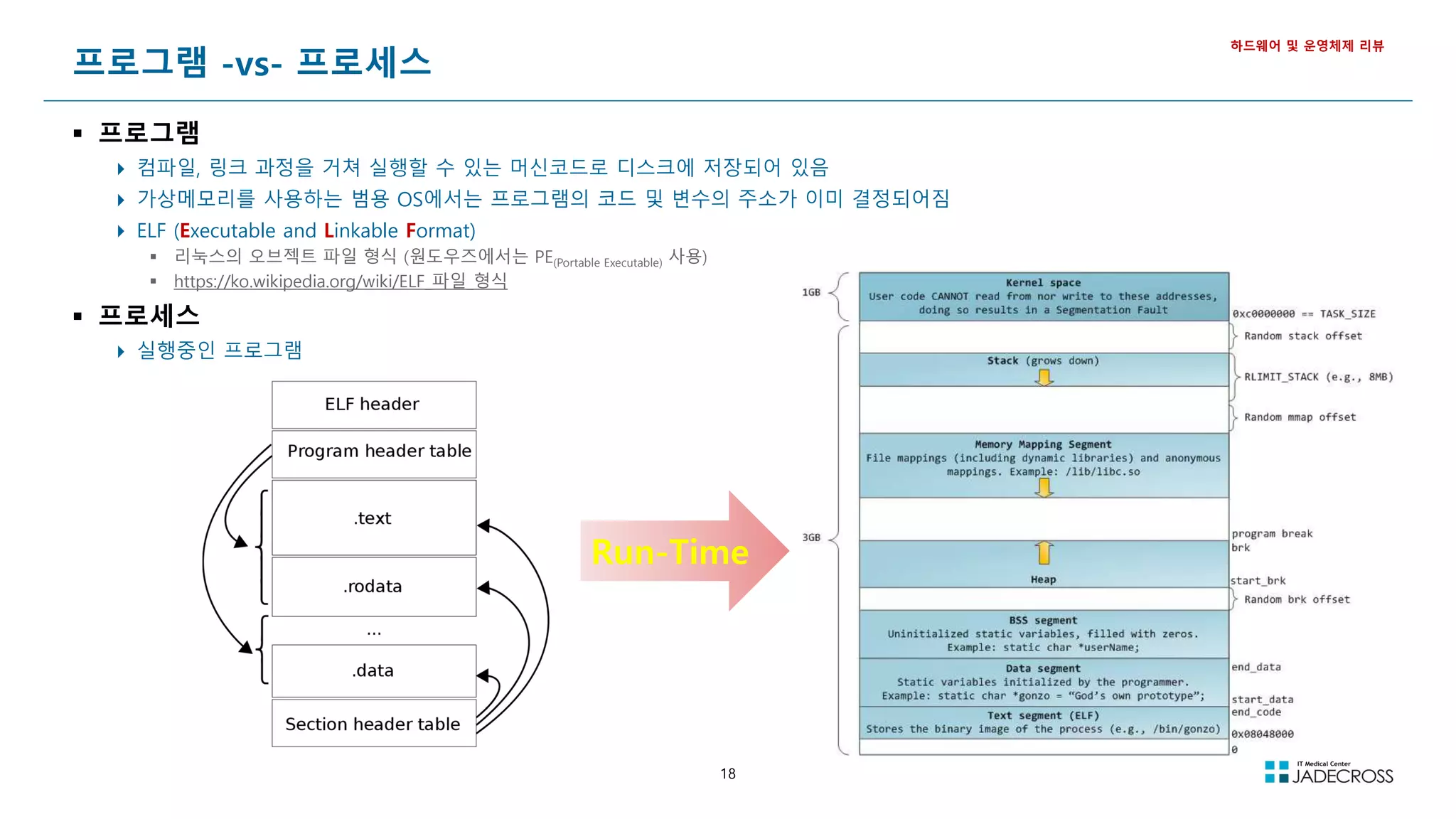 18
프로그램 -vs- 프로세스
 프로그램
 컴파일, 링크 과정을 거쳐 실행할 수 있는 머신코드로 디스크에 저장되어 있음
 가상메모리를 사용하는 범용 OS에서는 프로그램의 코드 및 변수의 주소가 이미 결정되어짐
 ELF (Executable and Linkable Format)
 리눅스의 오브젝트 파일 형식 (원도우즈에서는 PE(Portable Executable) 사용)
 https://ko.wikipedia.org/wiki/ELF_파일_형식
 프로세스
 실행중인 프로그램
하드웨어 및 운영체제 리뷰
Run-Time
 