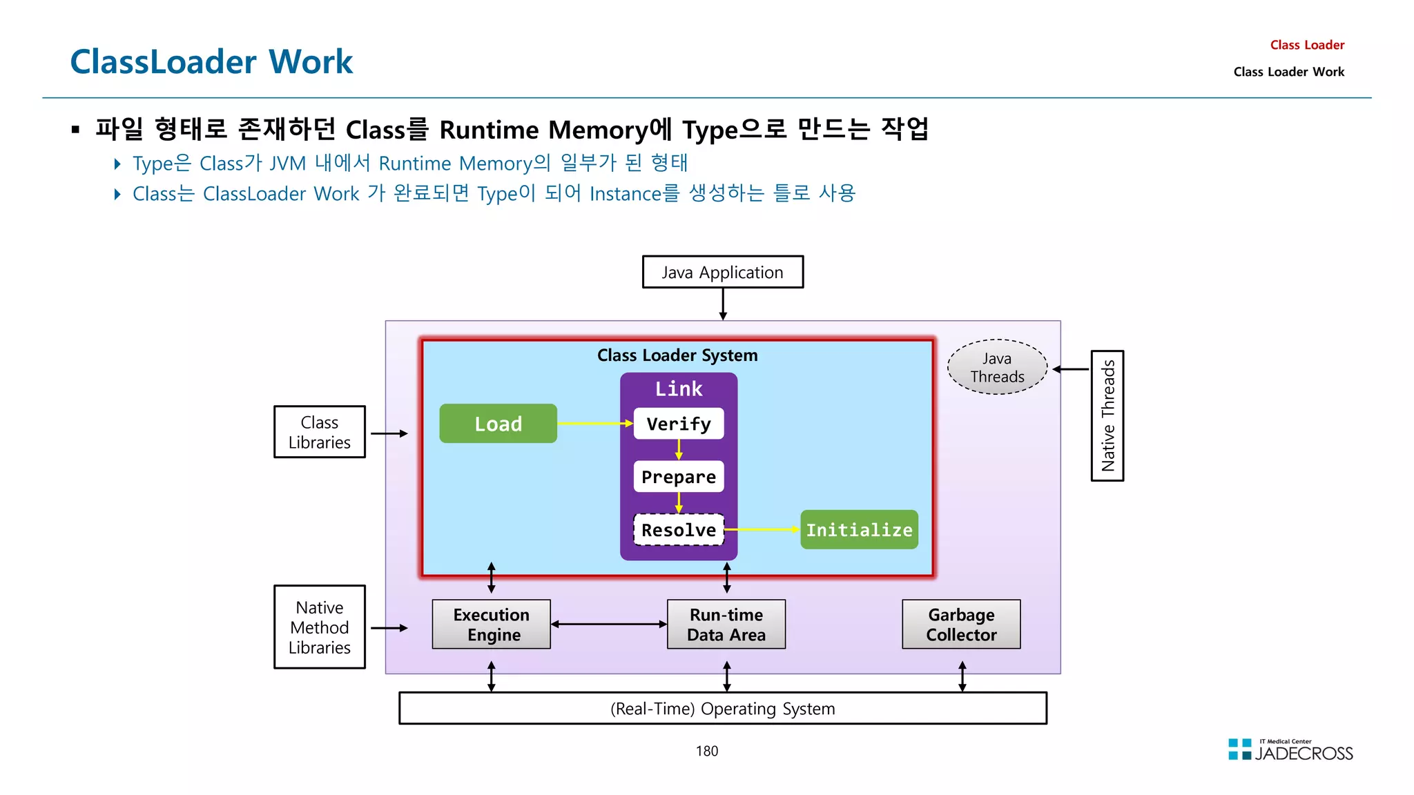 180
ClassLoader Work
 파일 형태로 존재하던 Class를 Runtime Memory에 Type으로 만드는 작업
 Type은 Class가 JVM 내에서 Runtime Memory의 일부가 된 형태
 Class는 ClassLoader Work 가 완료되면 Type이 되어 Instance를 생성하는 틀로 사용
Class Loader
Class Loader Work
(Real-Time) Operating System
Native
Method
Libraries
Class
Libraries
Class Loader System
Execution
Engine
Run-time
Data Area
Garbage
Collector
Java
Threads
Native
Threads
Load
Link
Prepare
Resolve
Verify
Java Application
Initialize
 