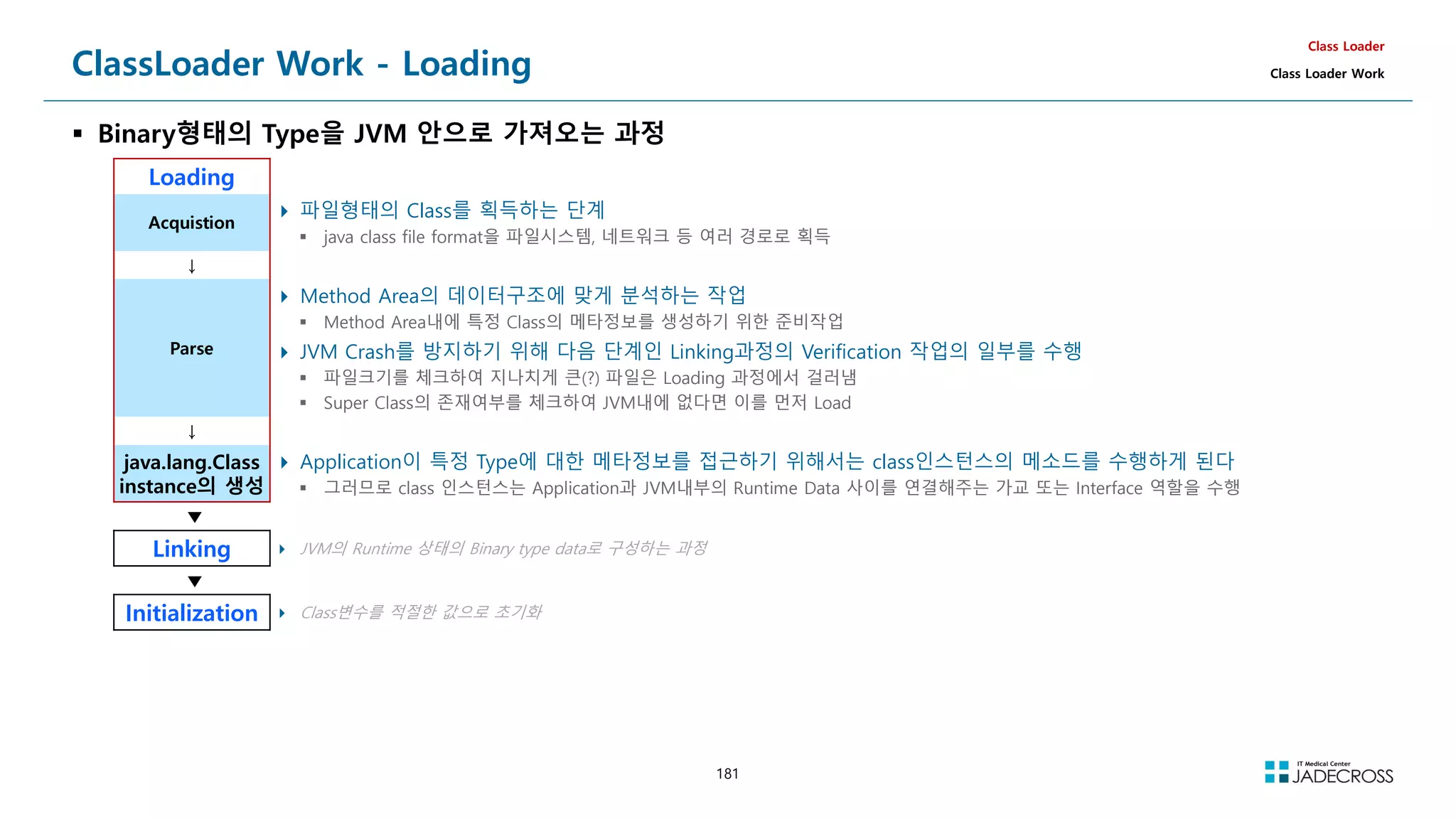 181
ClassLoader Work - Loading
 Binary형태의 Type을 JVM 안으로 가져오는 과정
Class Loader
Class Loader Work
Loading
Acquistion
 파일형태의 Class를 획득하는 단계
 java class file format을 파일시스템, 네트워크 등 여러 경로로 획득
↓
Parse
 Method Area의 데이터구조에 맞게 분석하는 작업
 Method Area내에 특정 Class의 메타정보를 생성하기 위한 준비작업
 JVM Crash를 방지하기 위해 다음 단계인 Linking과정의 Verification 작업의 일부를 수행
 파일크기를 체크하여 지나치게 큰(?) 파일은 Loading 과정에서 걸러냄
 Super Class의 존재여부를 체크하여 JVM내에 없다면 이를 먼저 Load
↓
java.lang.Class
instance의 생성
 Application이 특정 Type에 대한 메타정보를 접근하기 위해서는 class인스턴스의 메소드를 수행하게 된다
 그러므로 class 인스턴스는 Application과 JVM내부의 Runtime Data 사이를 연결해주는 가교 또는 Interface 역할을 수행
▼
Linking  JVM의 Runtime 상태의 Binary type data로 구성하는 과정
▼
Initialization  Class변수를 적절한 값으로 초기화
 