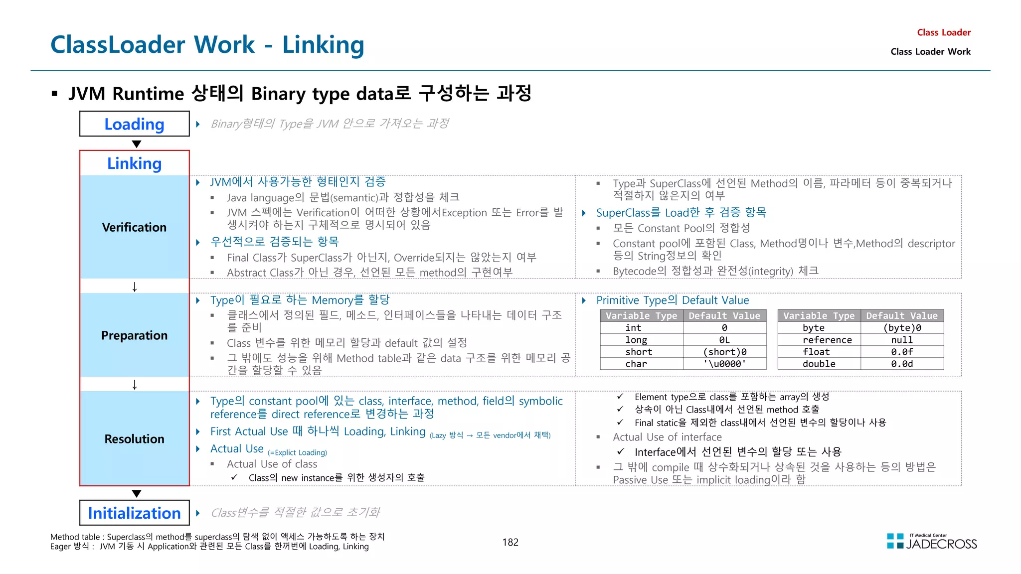 182
ClassLoader Work - Linking
 JVM Runtime 상태의 Binary type data로 구성하는 과정
Class Loader
Class Loader Work
Loading  Binary형태의 Type을 JVM 안으로 가져오는 과정
▼
Linking
Verification
 JVM에서 사용가능한 형태인지 검증
 Java language의 문법(semantic)과 정합성을 체크
 JVM 스펙에는 Verification이 어떠한 상황에서Exception 또는 Error를 발
생시켜야 하는지 구체적으로 명시되어 있음
 우선적으로 검증되는 항목
 Final Class가 SuperClass가 아닌지, Override되지는 않았는지 여부
 Abstract Class가 아닌 경우, 선언된 모든 method의 구현여부
 Type과 SuperClass에 선언된 Method의 이름, 파라메터 등이 중복되거나
적절하지 않은지의 여부
 SuperClass를 Load한 후 검증 항목
 모든 Constant Pool의 정합성
 Constant pool에 포함된 Class, Method명이나 변수,Method의 descriptor
등의 String정보의 확인
 Bytecode의 정합성과 완전성(integrity) 체크
↓
Preparation
 Type이 필요로 하는 Memory를 할당
 클래스에서 정의된 필드, 메소드, 인터페이스들을 나타내는 데이터 구조
를 준비
 Class 변수를 위한 메모리 할당과 default 값의 설정
 그 밖에도 성능을 위해 Method table과 같은 data 구조를 위한 메모리 공
간을 할당할 수 있음
 Primitive Type의 Default Value
↓
Resolution
 Type의 constant pool에 있는 class, interface, method, field의 symbolic
reference를 direct reference로 변경하는 과정
 First Actual Use 때 하나씩 Loading, Linking (Lazy 방식 → 모든 vendor에서 채택)
 Actual Use (=Explict Loading)
 Actual Use of class
 Class의 new instance를 위한 생성자의 호출
 Element type으로 class를 포함하는 array의 생성
 상속이 아닌 Class내에서 선언된 method 호출
 Final static을 제외한 class내에서 선언된 변수의 할당이나 사용
 Actual Use of interface
 Interface에서 선언된 변수의 할당 또는 사용
 그 밖에 compile 때 상수화되거나 상속된 것을 사용하는 등의 방법은
Passive Use 또는 implicit loading이라 함
▼
Initialization  Class변수를 적절한 값으로 초기화
Method table : Superclass의 method를 superclass의 탐색 없이 액세스 가능하도록 하는 장치
Eager 방식 : JVM 기동 시 Application와 관련된 모든 Class를 한꺼번에 Loading, Linking
Variable Type Default Value Variable Type Default Value
int 0 byte (byte)0
long 0L reference null
short (short)0 float 0.0f
char 'u0000' double 0.0d
 