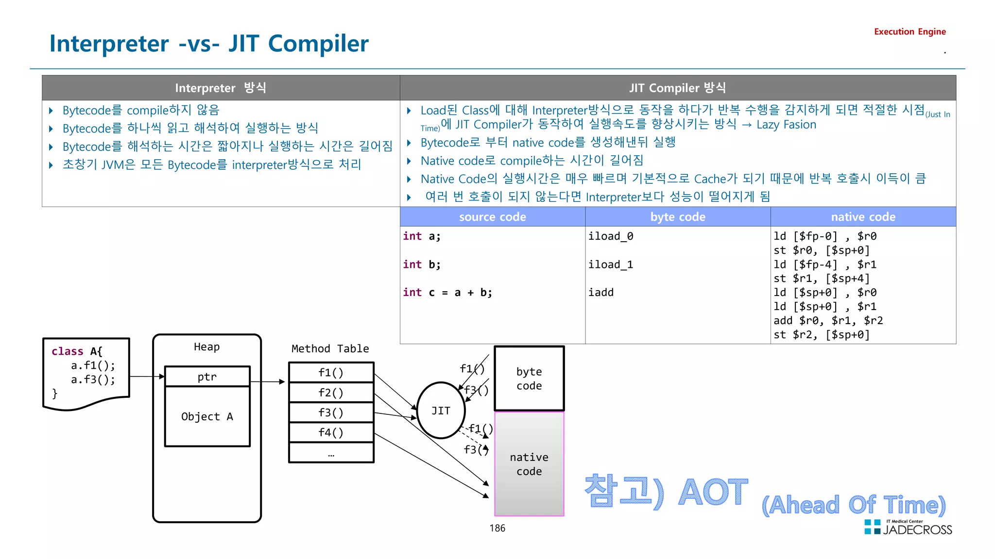 186
Interpreter -vs- JIT Compiler
Execution Engine
.
Interpreter 방식 JIT Compiler 방식
 Bytecode를 compile하지 않음
 Bytecode를 하나씩 읽고 해석하여 실행하는 방식
 Bytecode를 해석하는 시간은 짧아지나 실행하는 시간은 길어짐
 초창기 JVM은 모든 Bytecode를 interpreter방식으로 처리
 Load된 Class에 대해 Interpreter방식으로 동작을 하다가 반복 수행을 감지하게 되면 적절한 시점(Just In
Time)에 JIT Compiler가 동작하여 실행속도를 향상시키는 방식 → Lazy Fasion
 Bytecode로 부터 native code를 생성해낸뒤 실행
 Native code로 compile하는 시간이 길어짐
 Native Code의 실행시간은 매우 빠르며 기본적으로 Cache가 되기 때문에 반복 호출시 이득이 큼
 여러 번 호출이 되지 않는다면 Interpreter보다 성능이 떨어지게 됨
source code byte code native code
int a;
int b;
int c = a + b;
iload_0
iload_1
iadd
ld [$fp-0] , $r0
st $r0, [$sp+0]
ld [$fp-4] , $r1
st $r1, [$sp+4]
ld [$sp+0] , $r0
ld [$sp+0] , $r1
add $r0, $r1, $r2
st $r2, [$sp+0]
class A{
a.f1();
a.f3();
}
Heap
ptr
Object A
f1()
f2()
f3()
f4()
…
Method Table
JIT
byte
code
native
code
f1()
f3()
f1()
f3()
 
