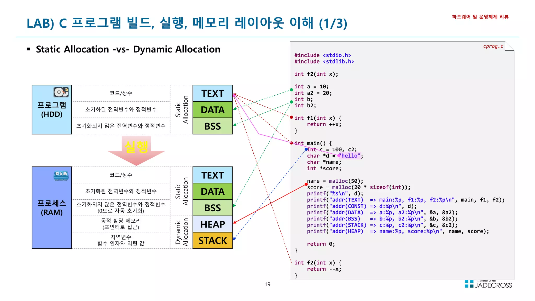 19
LAB) C 프로그램 빌드, 실행, 메모리 레이아웃 이해 (1/3)
 Static Allocation -vs- Dynamic Allocation
하드웨어 및 운영체제 리뷰
cprog.c
#include <stdio.h>
#include <stdlib.h>
int f2(int x);
int a = 10;
int a2 = 20;
int b;
int b2;
int f1(int x) {
return ++x;
}
int main() {
int c = 100, c2;
char *d = "hello";
char *name;
int *score;
name = malloc(50);
score = malloc(20 * sizeof(int));
printf("%sn", d);
printf("addr(TEXT) => main:%p, f1:%p, f2:%pn", main, f1, f2);
printf("addr(CONST) => d:%pn", d);
printf("addr(DATA) => a:%p, a2:%pn", &a, &a2);
printf("addr(BSS) => b:%p, b2:%pn", &b, &b2);
printf("addr(STACK) => c:%p, c2:%pn", &c, &c2);
printf("addr(HEAP) => name:%p, score:%pn", name, score);
return 0;
}
int f2(int x) {
return --x;
}
프로그램
(HDD)
코드/상수
Static
Allocation
TEXT
초기화된 전역변수와 정적변수 DATA
초기화되지 않은 전역변수와 정적변수 BSS
프로세스
(RAM)
코드/상수
Static
Allocation
TEXT
초기화된 전역변수와 정적변수 DATA
초기화되지 않은 전역변수와 정적변수
(0으로 자동 초기화) BSS
동적 할당 메모리
(포인터로 접근)
Dynamic
Allocation
HEAP
지역변수
함수 인자와 리턴 값 STACK
실행
 