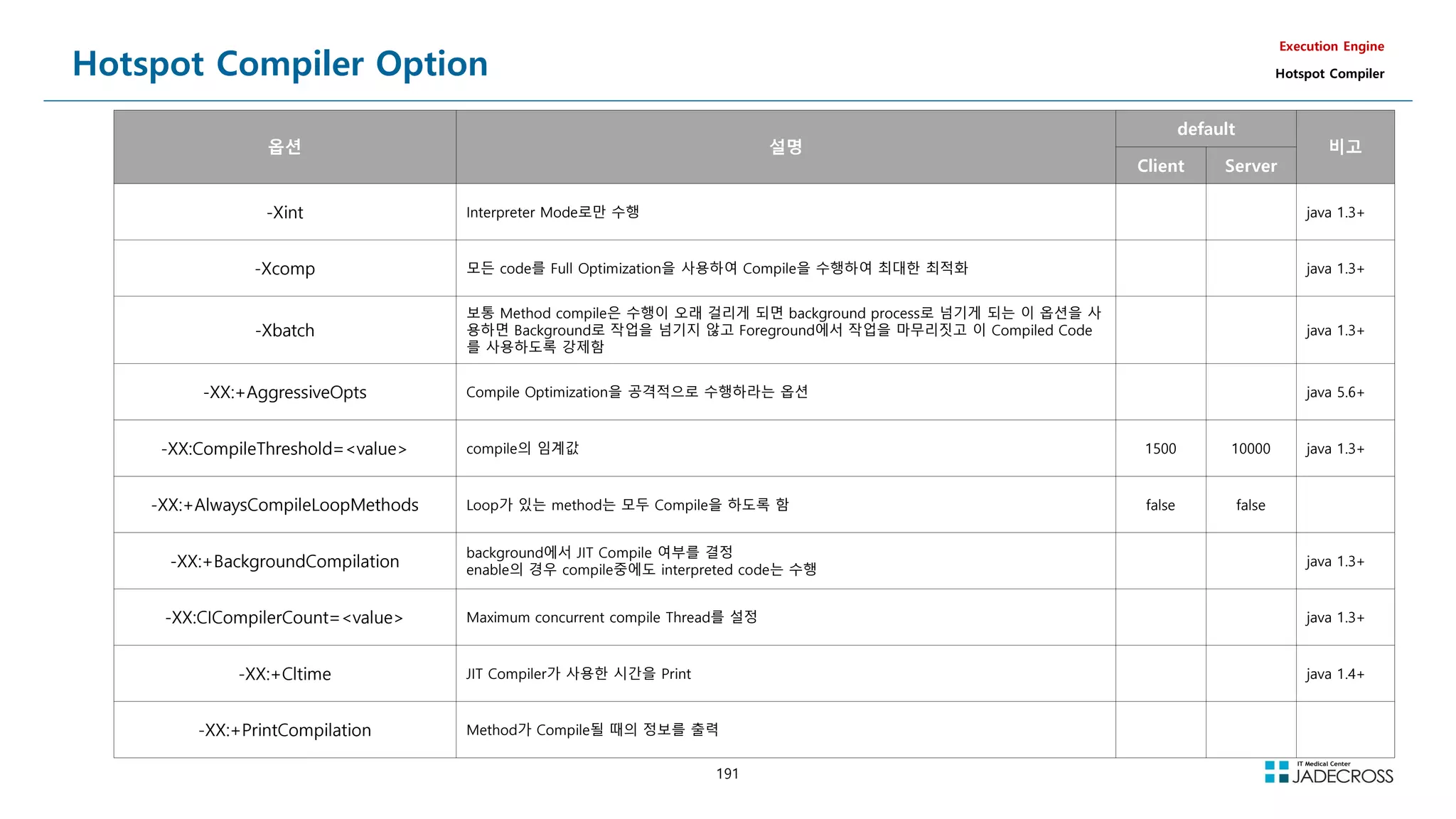 191
Hotspot Compiler Option
Execution Engine
Hotspot Compiler
옵션 설명
default
비고
Client Server
-Xint Interpreter Mode로만 수행 java 1.3+
-Xcomp 모든 code를 Full Optimization을 사용하여 Compile을 수행하여 최대한 최적화 java 1.3+
-Xbatch
보통 Method compile은 수행이 오래 걸리게 되면 background process로 넘기게 되는 이 옵션을 사
용하면 Background로 작업을 넘기지 않고 Foreground에서 작업을 마무리짓고 이 Compiled Code
를 사용하도록 강제함
java 1.3+
-XX:+AggressiveOpts Compile Optimization을 공격적으로 수행하라는 옵션 java 5.6+
-XX:CompileThreshold=value compile의 임계값 1500 10000 java 1.3+
-XX:+AlwaysCompileLoopMethods Loop가 있는 method는 모두 Compile을 하도록 함 false false
-XX:+BackgroundCompilation
background에서 JIT Compile 여부를 결정
enable의 경우 compile중에도 interpreted code는 수행
java 1.3+
-XX:CICompilerCount=value Maximum concurrent compile Thread를 설정 java 1.3+
-XX:+Cltime JIT Compiler가 사용한 시간을 Print java 1.4+
-XX:+PrintCompilation Method가 Compile될 때의 정보를 출력
 
