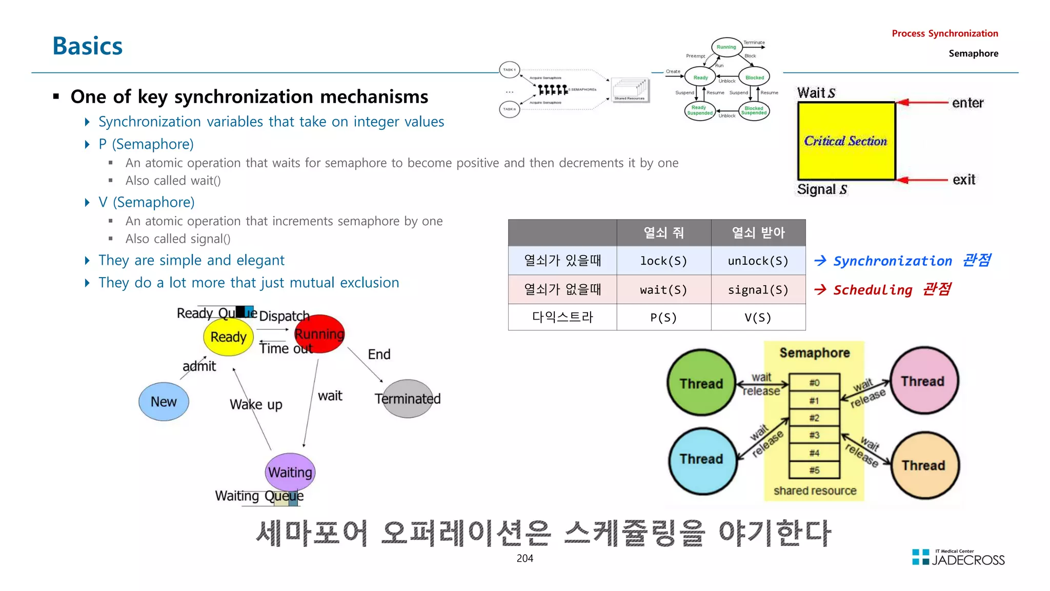 204
Basics
 One of key synchronization mechanisms
 Synchronization variables that take on integer values
 P (Semaphore)
 An atomic operation that waits for semaphore to become positive and then decrements it by one
 Also called wait()
 V (Semaphore)
 An atomic operation that increments semaphore by one
 Also called signal()
 They are simple and elegant
 They do a lot more that just mutual exclusion
Process Synchronization
Semaphore
열쇠 줘 열쇠 받아
열쇠가 있을때 lock(S) unlock(S)  Synchronization 관점
열쇠가 없을때 wait(S) signal(S)  Scheduling 관점
다익스트라 P(S) V(S)
 