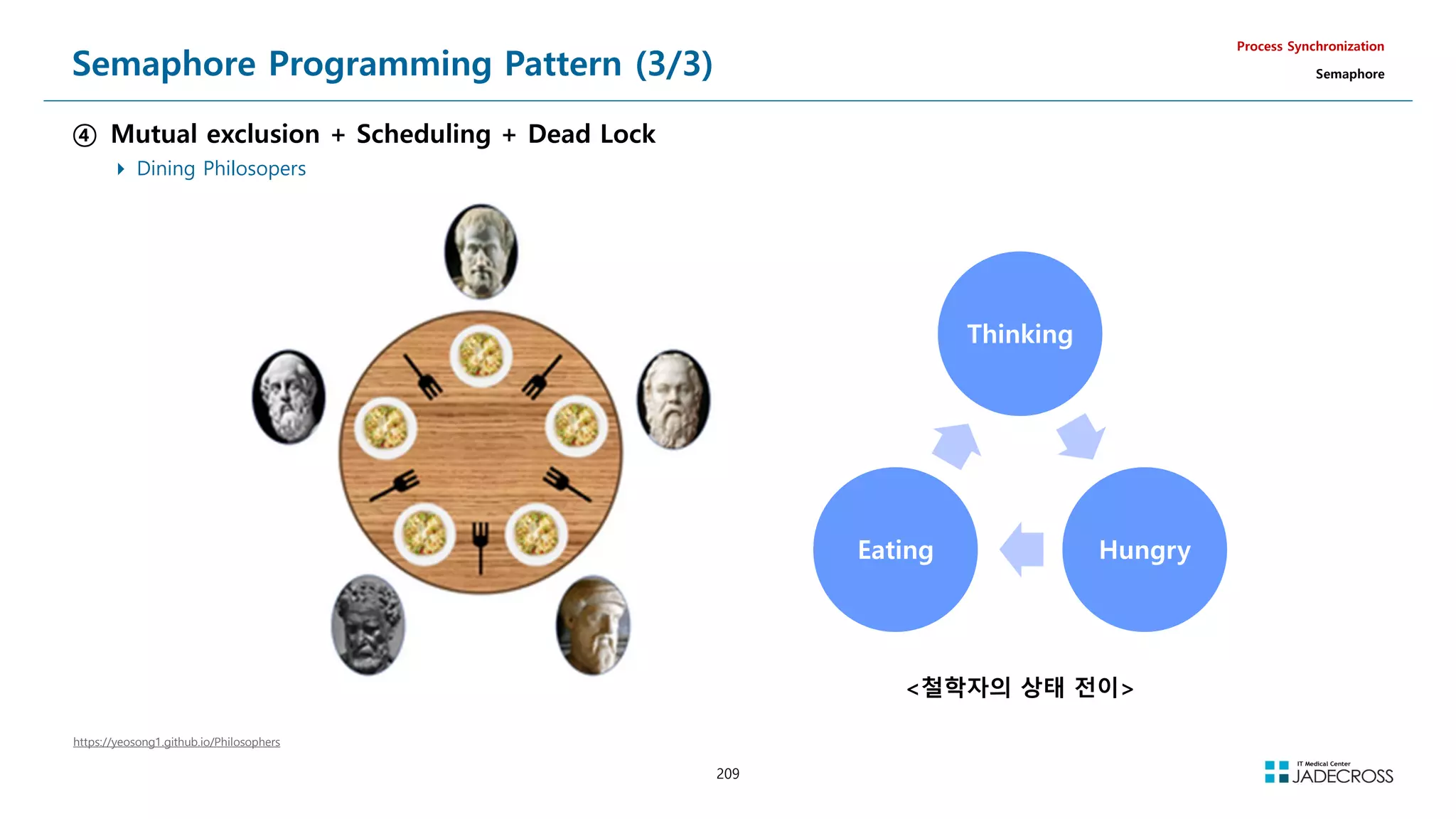 209
Semaphore Programming Pattern (3/3)
④ Mutual exclusion + Scheduling + Dead Lock
 Dining Philosopers
Process Synchronization
Semaphore
Thinking
Hungry
Eating
https://yeosong1.github.io/Philosophers
철학자의 상태 전이
 