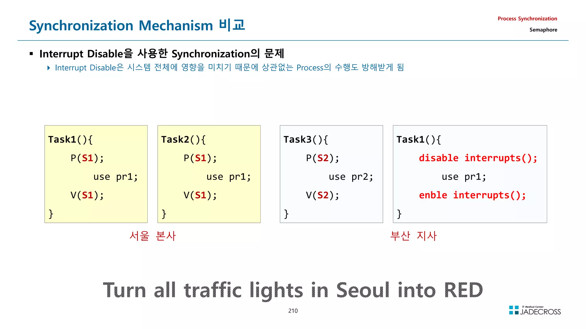 210
Synchronization Mechanism 비교
 Interrupt Disable을 사용한 Synchronization의 문제
 Interrupt Disable은 시스템 전체에 영향을 미치기 때문에 상관없는 Process의 수행도 방해받게 됨
Process Synchronization
Semaphore
Task1(){
P(S1);
use pr1;
V(S1);
}
Task2(){
P(S1);
use pr1;
V(S1);
}
서울 본사
Task3(){
P(S2);
use pr2;
V(S2);
}
Task1(){
disable interrupts();
use pr1;
enble interrupts();
}
부산 지사
 