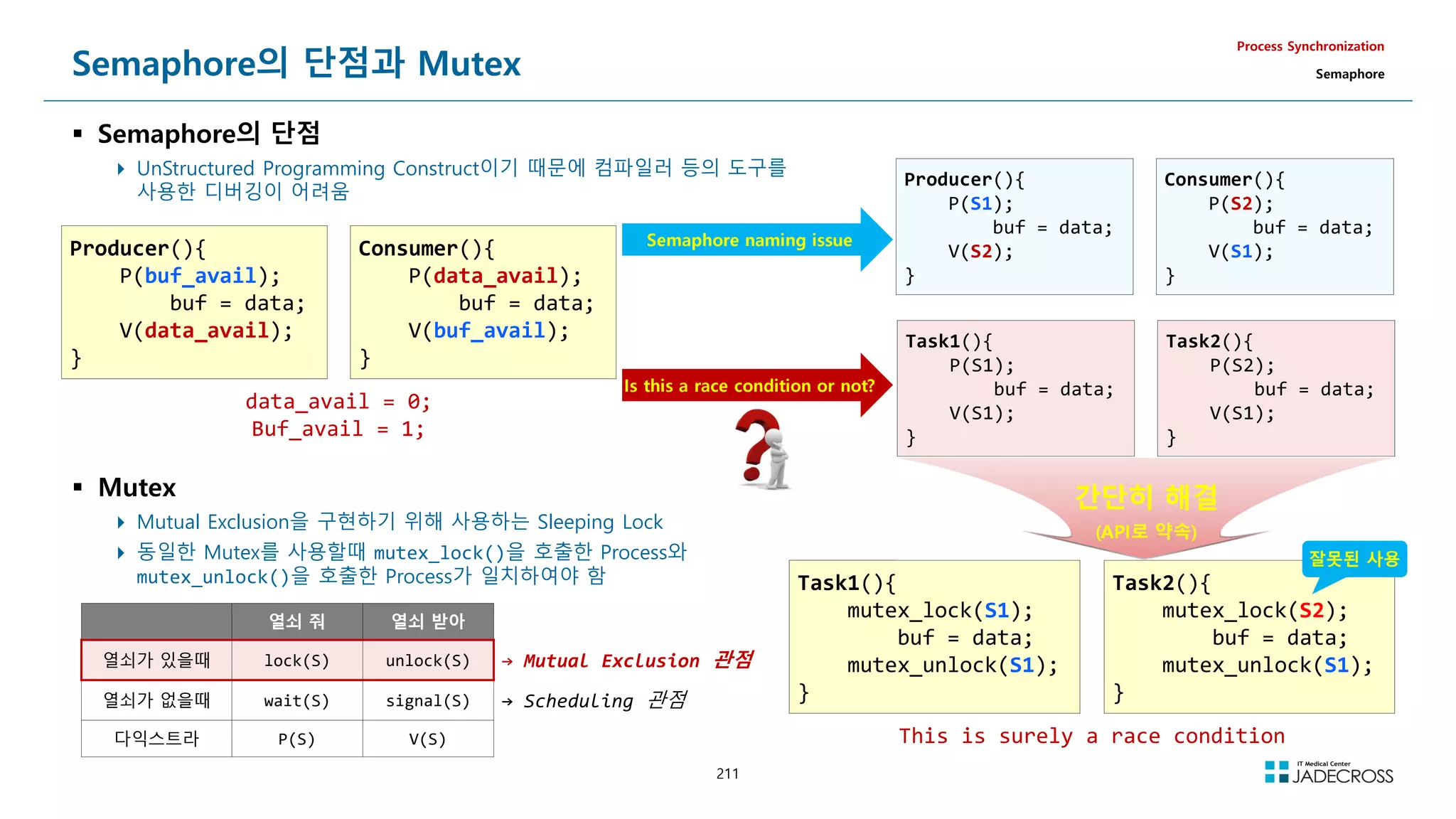 211
Semaphore의 단점과 Mutex
 Semaphore의 단점
 UnStructured Programming Construct이기 때문에 컴파일러 등의 도구를
사용한 디버깅이 어려움
Process Synchronization
Semaphore
Producer(){
P(buf_avail);
buf = data;
V(data_avail);
}
Consumer(){
P(data_avail);
buf = data;
V(buf_avail);
}
data_avail = 0;
Buf_avail = 1;
Producer(){
P(S1);
buf = data;
V(S2);
}
Consumer(){
P(S2);
buf = data;
V(S1);
}
Task1(){
P(S1);
buf = data;
V(S1);
}
Task2(){
P(S2);
buf = data;
V(S1);
}
Semaphore naming issue
Is this a race condition or not?
 Mutex
 Mutual Exclusion을 구현하기 위해 사용하는 Sleeping Lock
 동일한 Mutex를 사용할때 mutex_lock()을 호출한 Process와
mutex_unlock()을 호출한 Process가 일치하여야 함 Task1(){
mutex_lock(S1);
buf = data;
mutex_unlock(S1);
}
Task2(){
mutex_lock(S2);
buf = data;
mutex_unlock(S1);
}
This is surely a race condition
열쇠 줘 열쇠 받아
열쇠가 있을때 lock(S) unlock(S) → Mutual Exclusion 관점
열쇠가 없을때 wait(S) signal(S) → Scheduling 관점
다익스트라 P(S) V(S)
간단히 해결
(API로 약속)
잘못된 사용
 