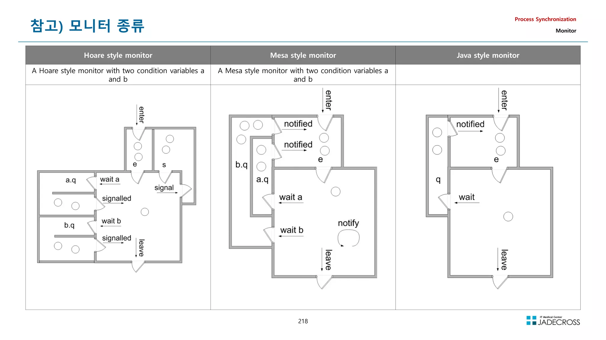 218
Hoare style monitor Mesa style monitor Java style monitor
A Hoare style monitor with two condition variables a
and b
A Mesa style monitor with two condition variables a
and b
참고) 모니터 종류
Process Synchronization
Monitor
 