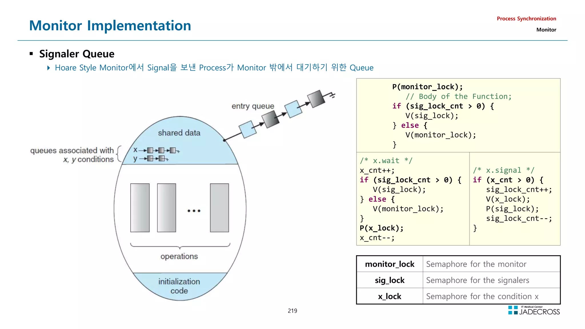 219
Monitor Implementation
 Signaler Queue
 Hoare Style Monitor에서 Signal을 보낸 Process가 Monitor 밖에서 대기하기 위한 Queue
Process Synchronization
Monitor
P(monitor_lock);
// Body of the Function;
if (sig_lock_cnt  0) {
V(sig_lock);
} else {
V(monitor_lock);
}
/* x.wait */
x_cnt++;
if (sig_lock_cnt  0) {
V(sig_lock);
} else {
V(monitor_lock);
}
P(x_lock);
x_cnt--;
/* x.signal */
if (x_cnt  0) {
sig_lock_cnt++;
V(x_lock);
P(sig_lock);
sig_lock_cnt--;
}
monitor_lock Semaphore for the monitor
sig_lock Semaphore for the signalers
x_lock Semaphore for the condition x
 