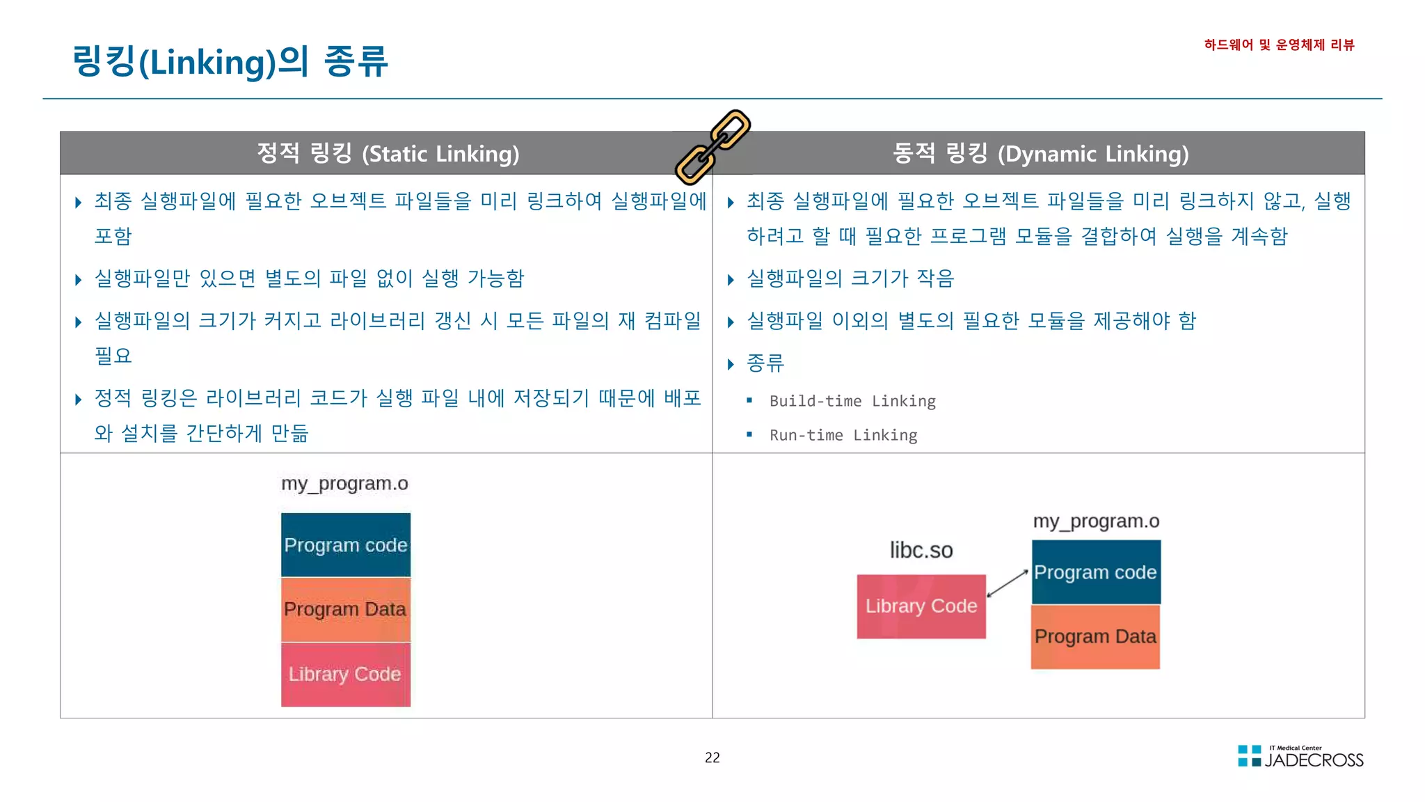 22
정적 링킹 (Static Linking) 동적 링킹 (Dynamic Linking)
 최종 실행파일에 필요한 오브젝트 파일들을 미리 링크하여 실행파일에
포함
 실행파일만 있으면 별도의 파일 없이 실행 가능함
 실행파일의 크기가 커지고 라이브러리 갱신 시 모든 파일의 재 컴파일
필요
 정적 링킹은 라이브러리 코드가 실행 파일 내에 저장되기 때문에 배포
와 설치를 간단하게 만듦
 최종 실행파일에 필요한 오브젝트 파일들을 미리 링크하지 않고, 실행
하려고 할 때 필요한 프로그램 모듈을 결합하여 실행을 계속함
 실행파일의 크기가 작음
 실행파일 이외의 별도의 필요한 모듈을 제공해야 함
 종류
 Build-time Linking
 Run-time Linking
링킹(Linking)의 종류
하드웨어 및 운영체제 리뷰
 