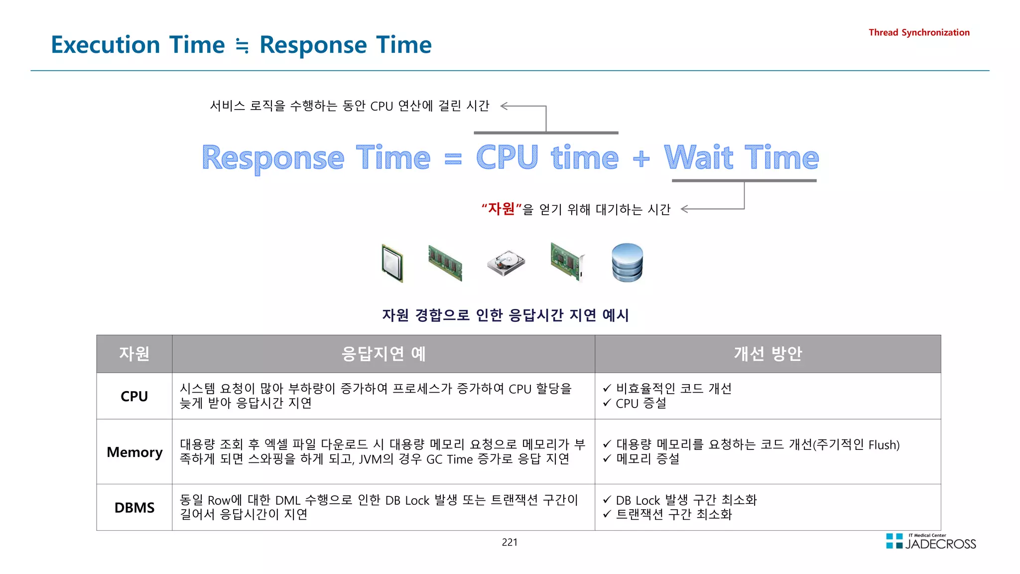 221
Execution Time ≒ Response Time
Thread Synchronization
서비스 로직을 수행하는 동안 CPU 연산에 걸린 시간
“자원”을 얻기 위해 대기하는 시간
자원 경합으로 인한 응답시간 지연 예시
자원 응답지연 예 개선 방안
CPU
시스템 요청이 많아 부하량이 증가하여 프로세스가 증가하여 CPU 할당을
늦게 받아 응답시간 지연
 비효율적인 코드 개선
 CPU 증설
Memory
대용량 조회 후 엑셀 파일 다운로드 시 대용량 메모리 요청으로 메모리가 부
족하게 되면 스와핑을 하게 되고, JVM의 경우 GC Time 증가로 응답 지연
 대용량 메모리를 요청하는 코드 개선(주기적인 Flush)
 메모리 증설
DBMS
동일 Row에 대한 DML 수행으로 인한 DB Lock 발생 또는 트랜잭션 구간이
길어서 응답시간이 지연
 DB Lock 발생 구간 최소화
 트랜잭션 구간 최소화
 